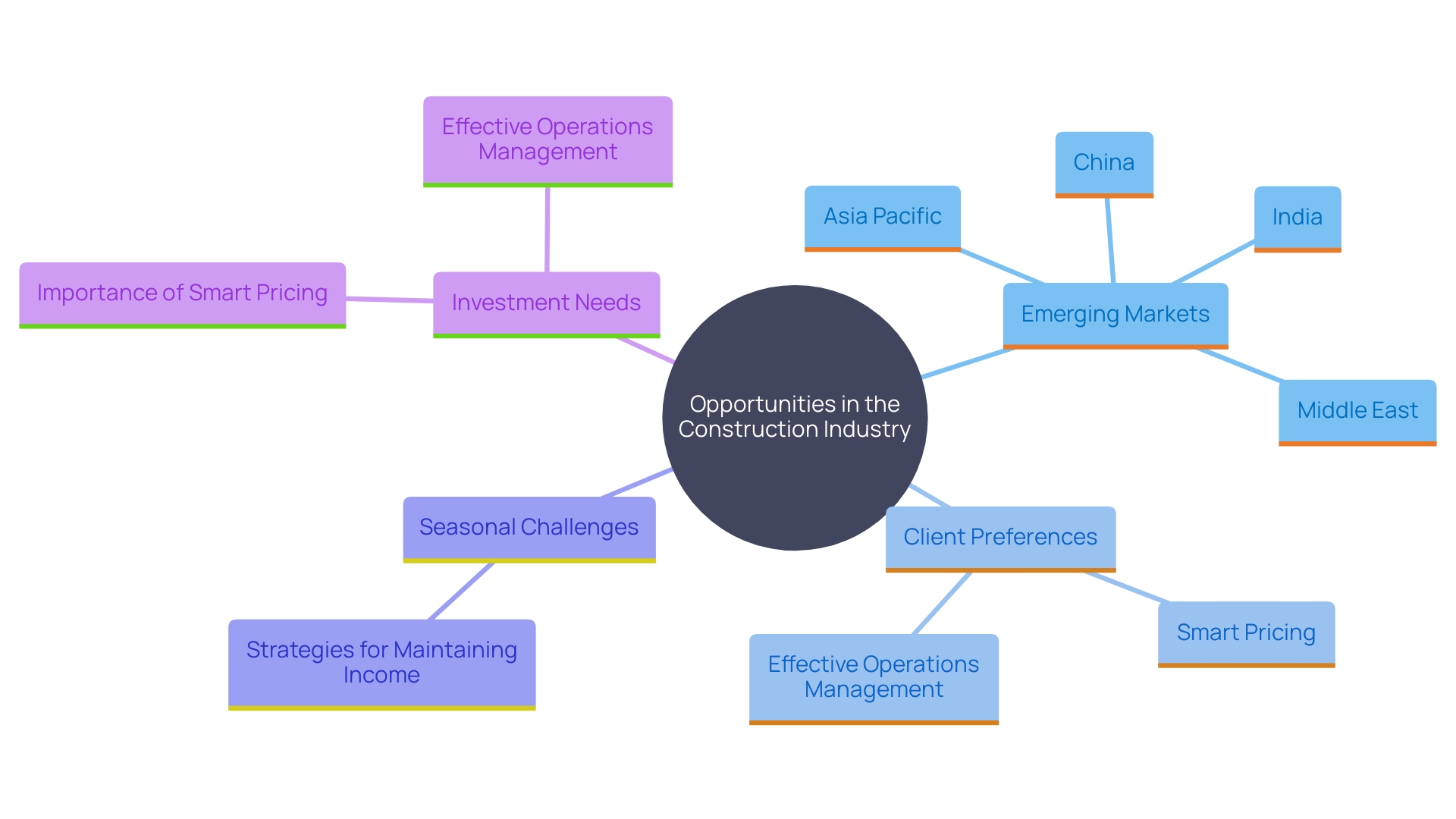 This mind map illustrates the interconnected opportunities and challenges in the construction industry, highlighting key factors such as market growth, client preferences, seasonal challenges, and investment requirements.