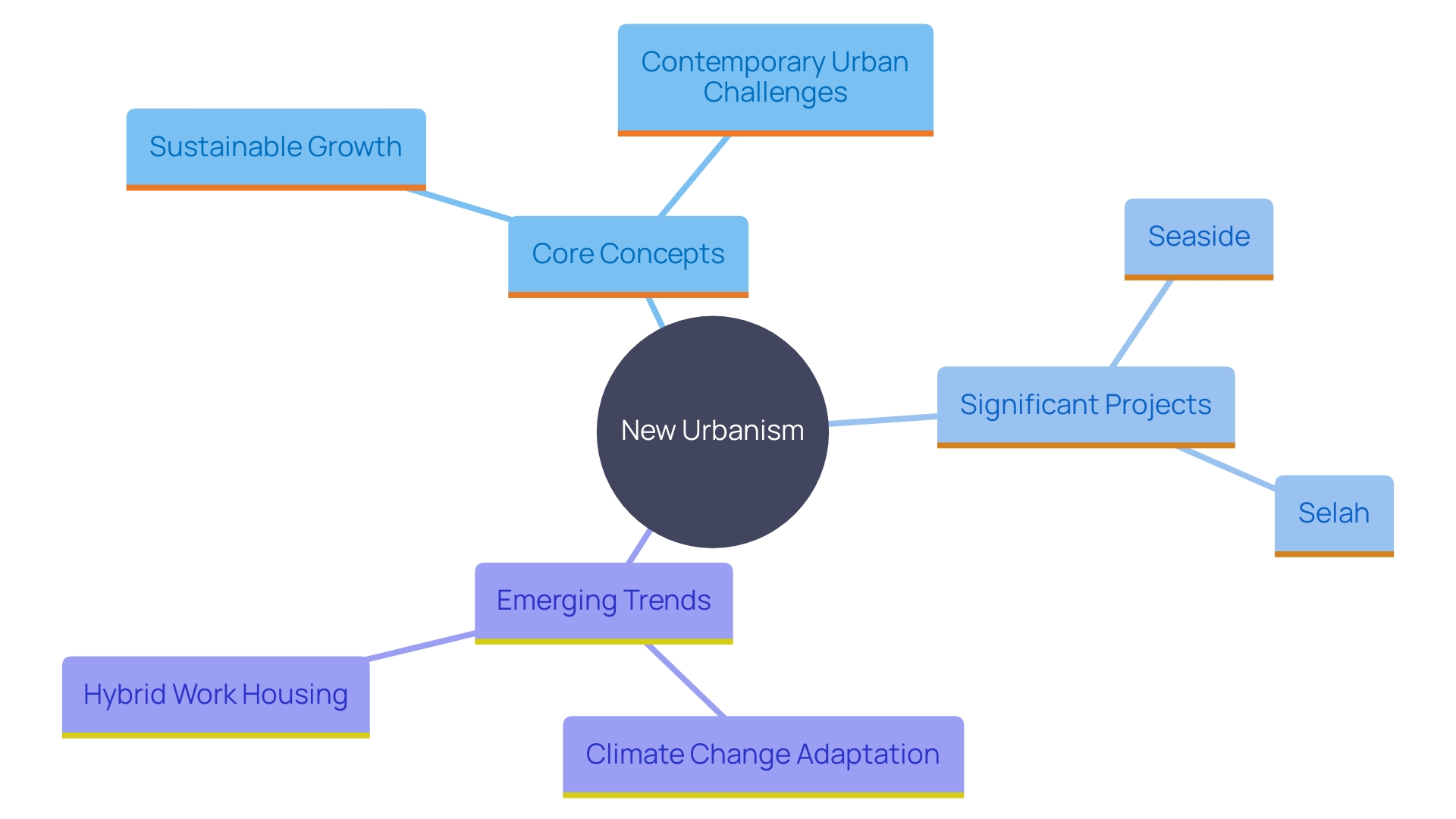 This mind map illustrates the interconnected principles and initiatives of New Urbanism, highlighting key projects, trends, and challenges in urban planning.