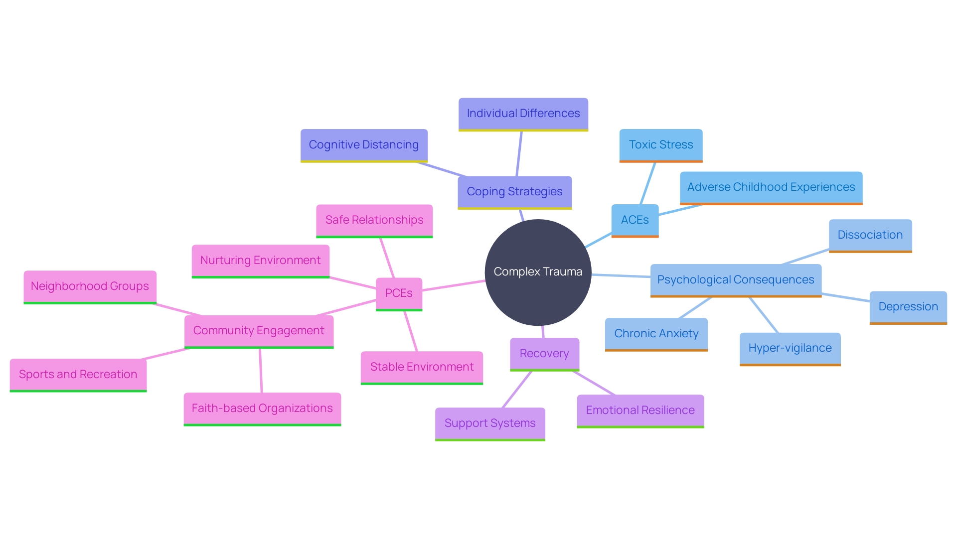 This mind map illustrates the interconnected psychological consequences of complex trauma, highlighting key aspects such as emotional regulation, coping mechanisms, and the impact of adverse childhood experiences (ACEs).