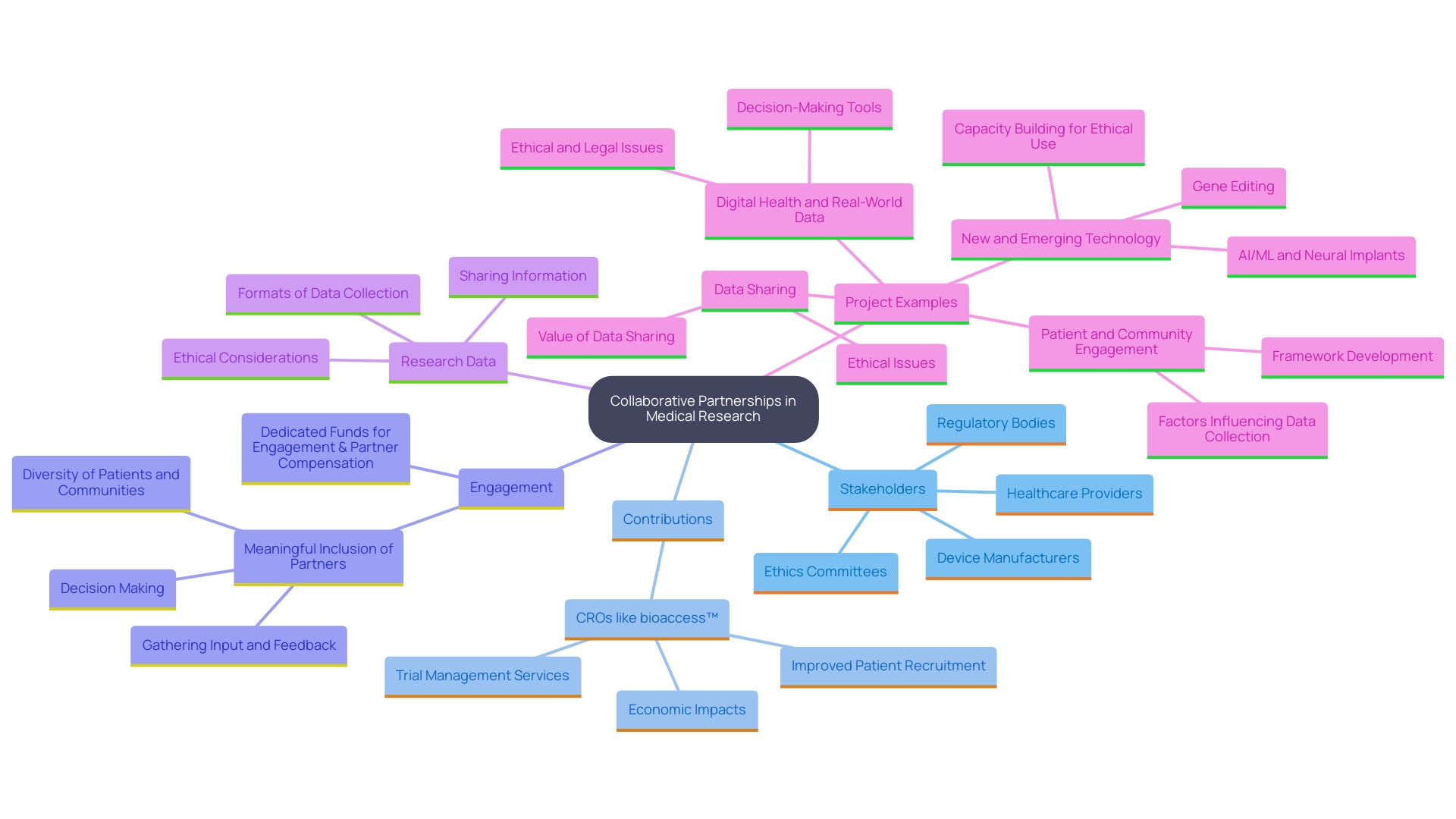 This mind map illustrates the interconnected relationships and contributions of various stakeholders involved in successful medical research collaborations, highlighting the roles of CROs, healthcare providers, and regulatory bodies.