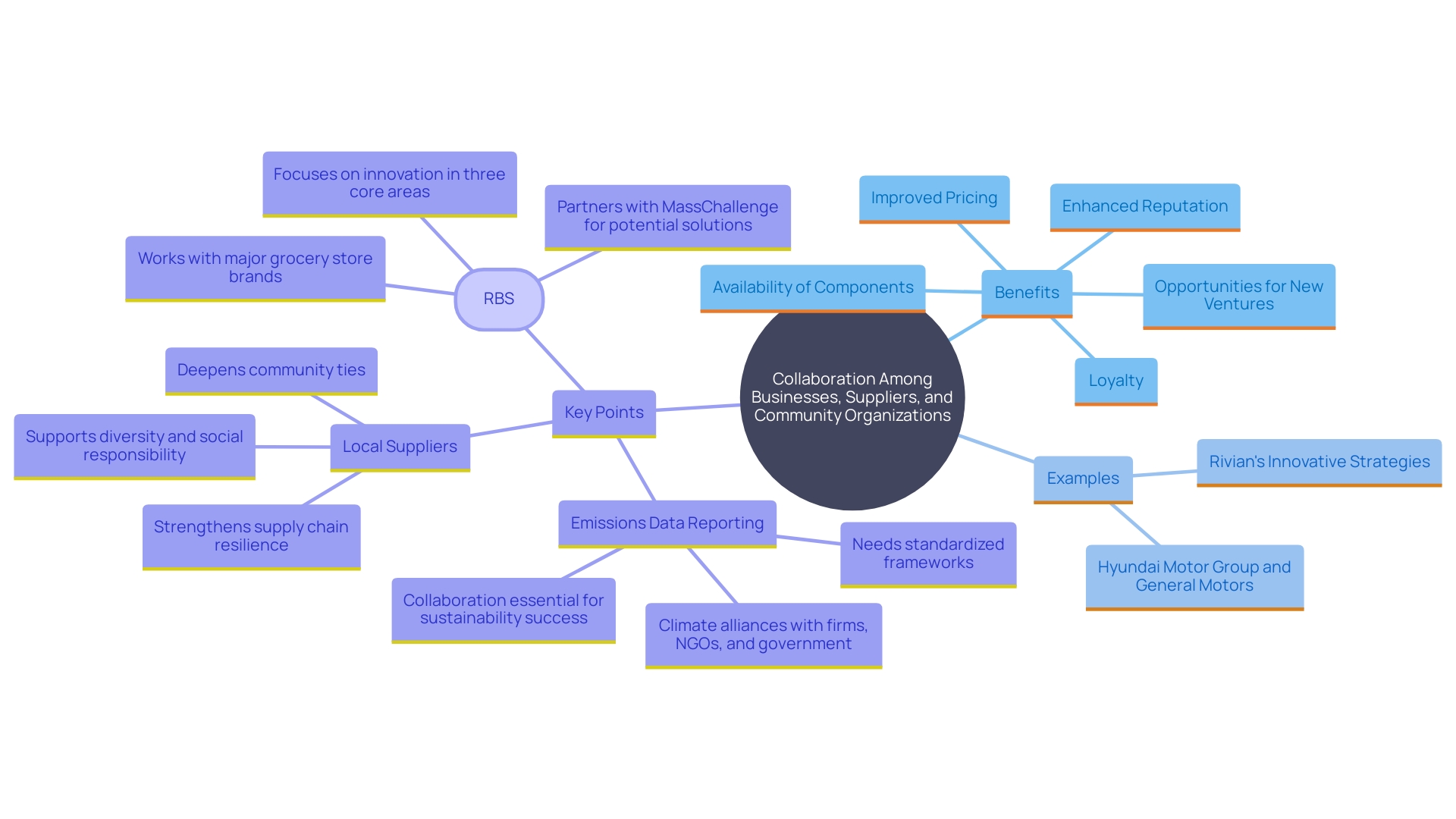 This mind map illustrates the interconnected relationships between businesses, suppliers, and community organizations, highlighting the benefits of collaboration and partnership in enhancing competitiveness and innovation.