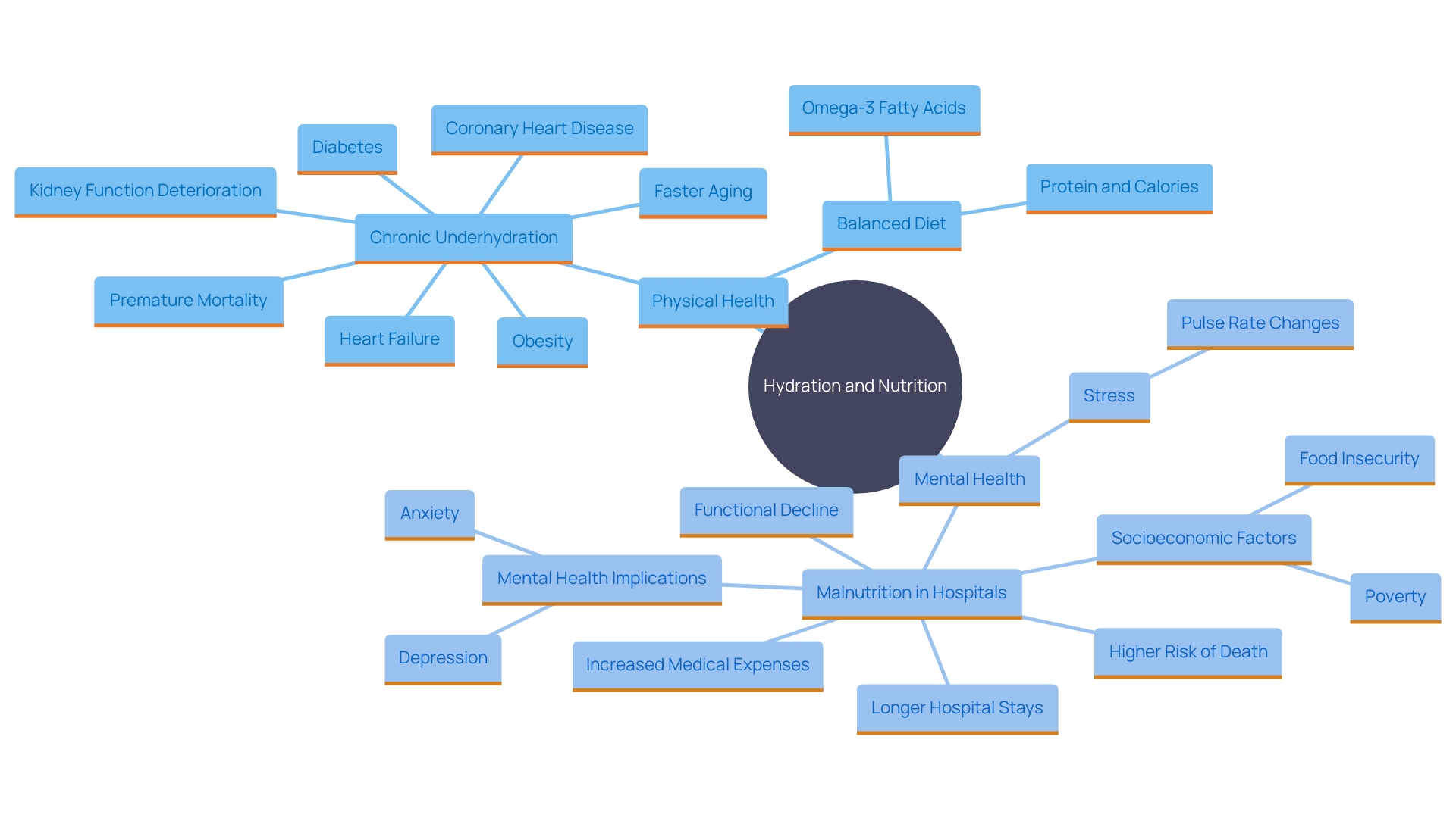 This mind map illustrates the interconnected relationships between hydration, nutrition, and overall well-being, highlighting their effects on pulse rate and mental health.