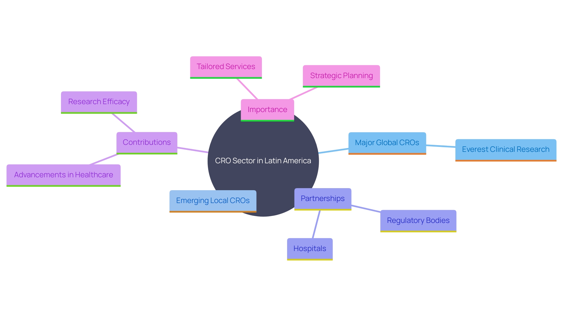 This mind map illustrates the interconnected relationships between major global CROs, emerging local CROs, and their strategic partnerships in Latin America's CRO sector. It highlights the roles of these entities in enhancing research productivity and healthcare innovation.