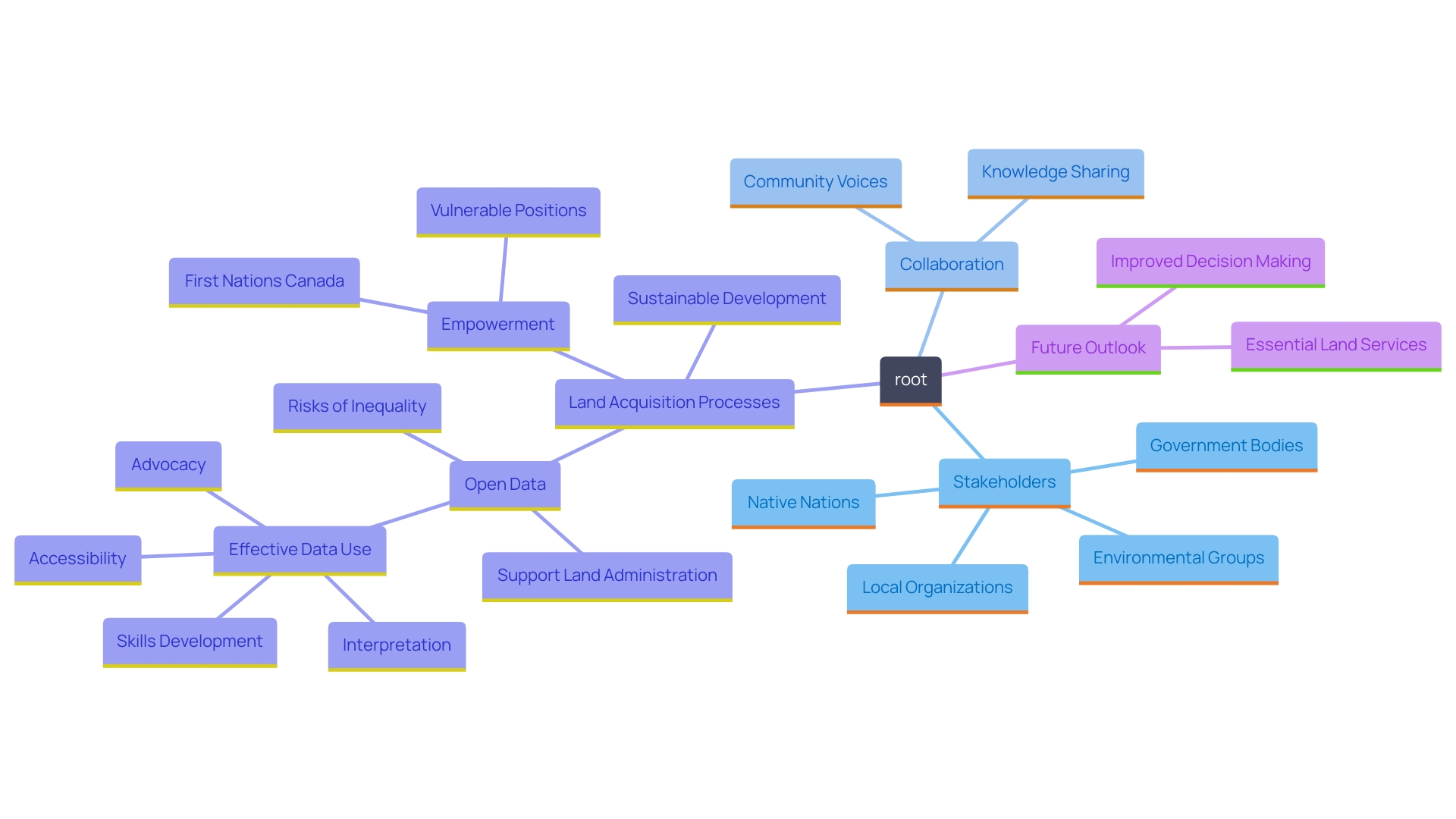 This mind map illustrates the interconnected relationships between various stakeholders involved in property procurement initiatives, emphasizing collaboration and community engagement.