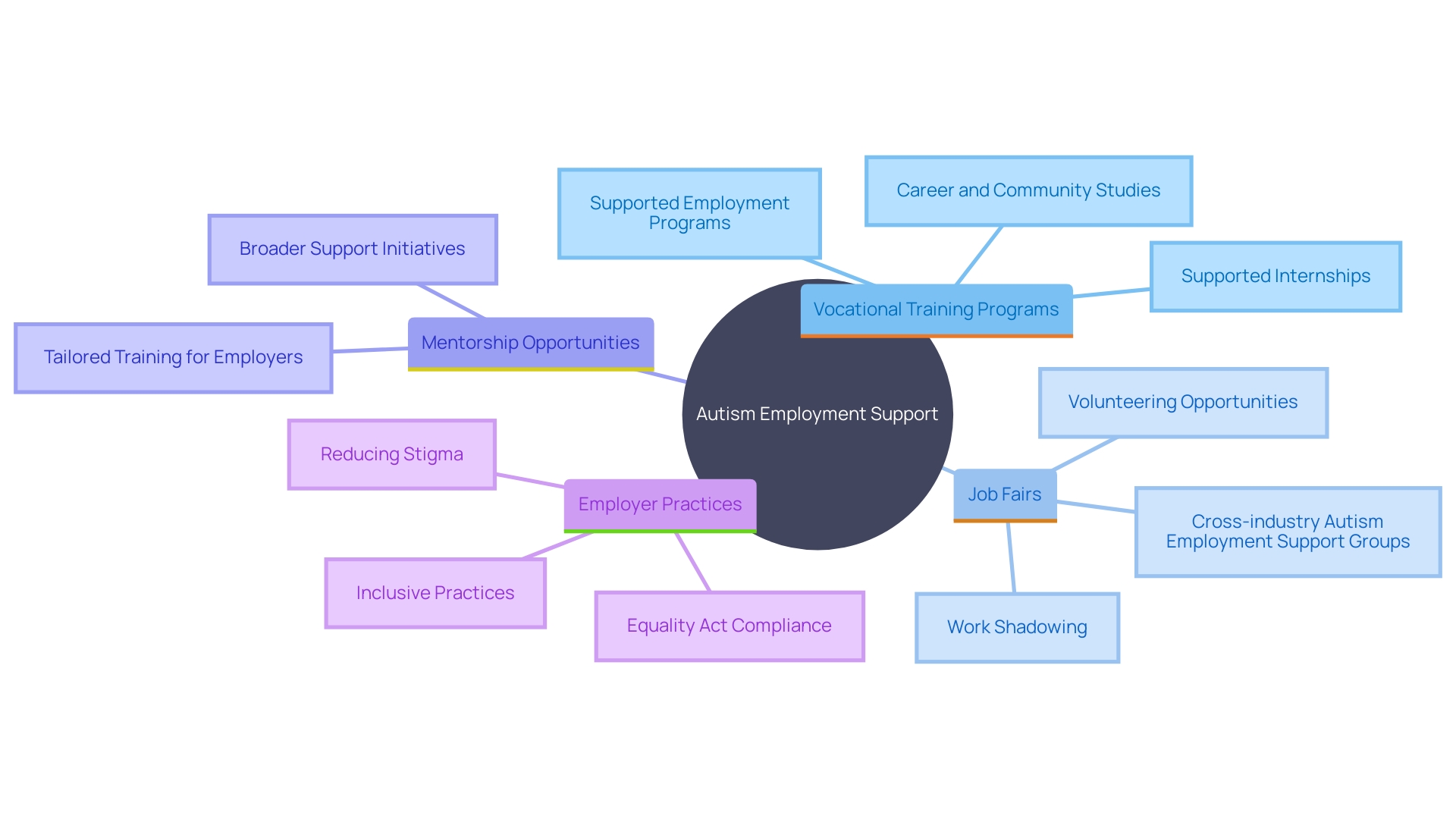 This mind map illustrates the interconnected resources and strategies that support employment for individuals on the autism spectrum, highlighting key areas such as vocational training, mentorship, and inclusive employer practices.