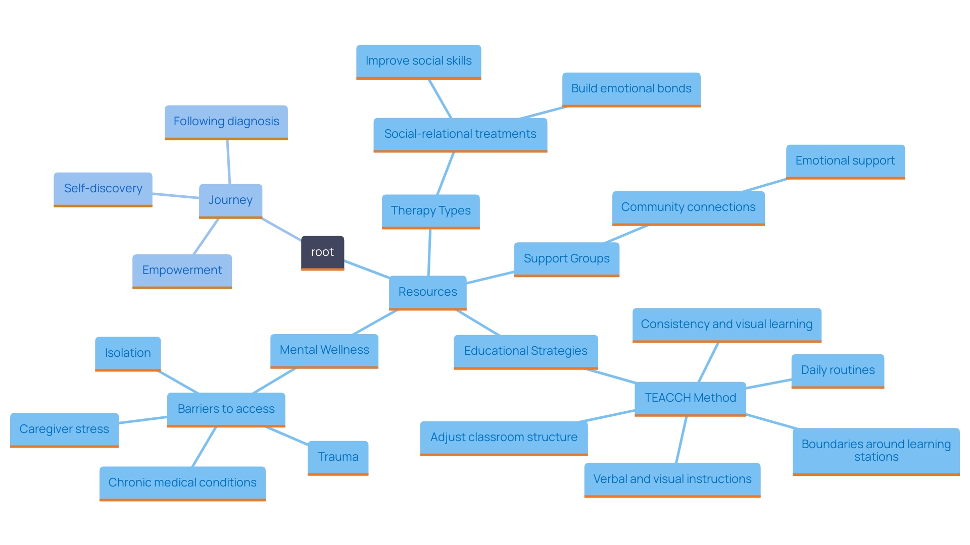 This mind map illustrates the interconnected resources and support systems available for adults diagnosed with developmental disorders, highlighting the journey from diagnosis to empowerment.