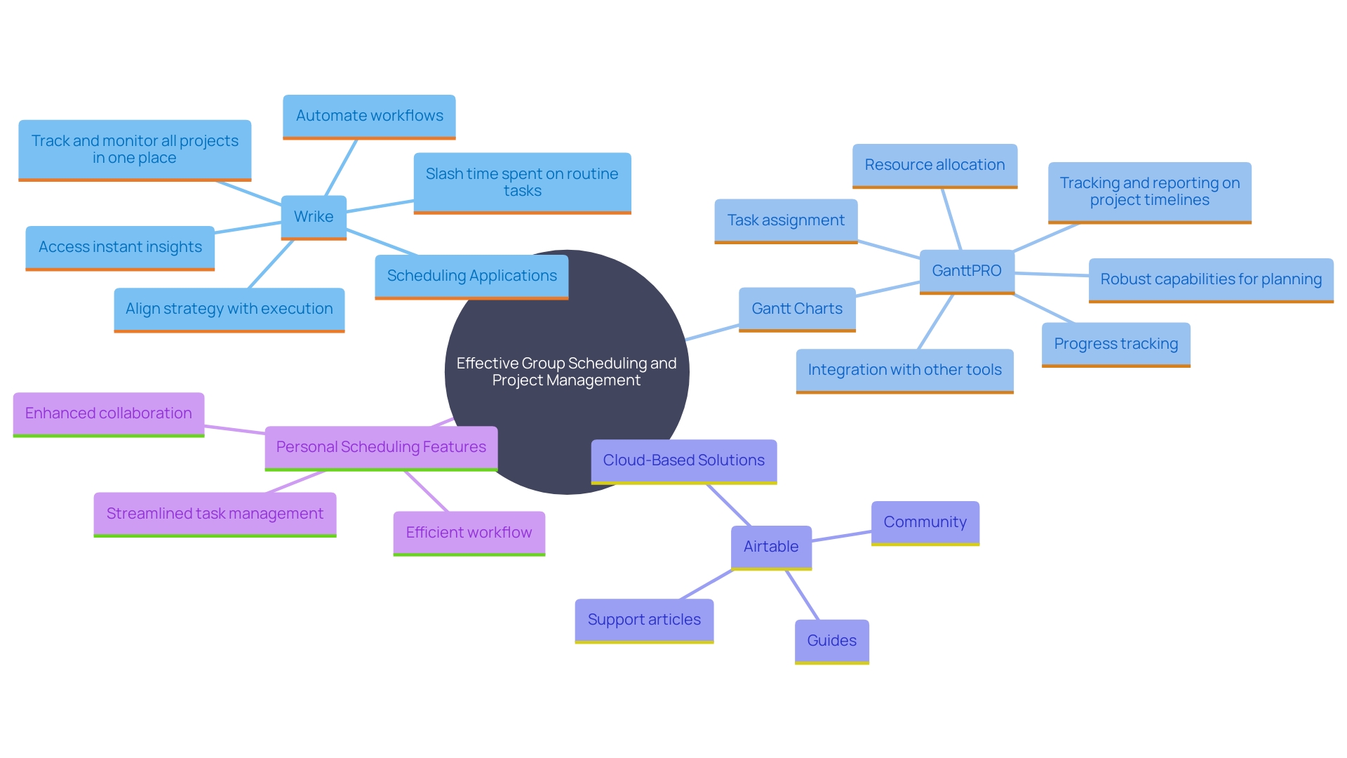 This mind map illustrates the interconnected resources and tools that enhance group scheduling and project management. It highlights the relationships between scheduling applications, task management software, and personal productivity tools.