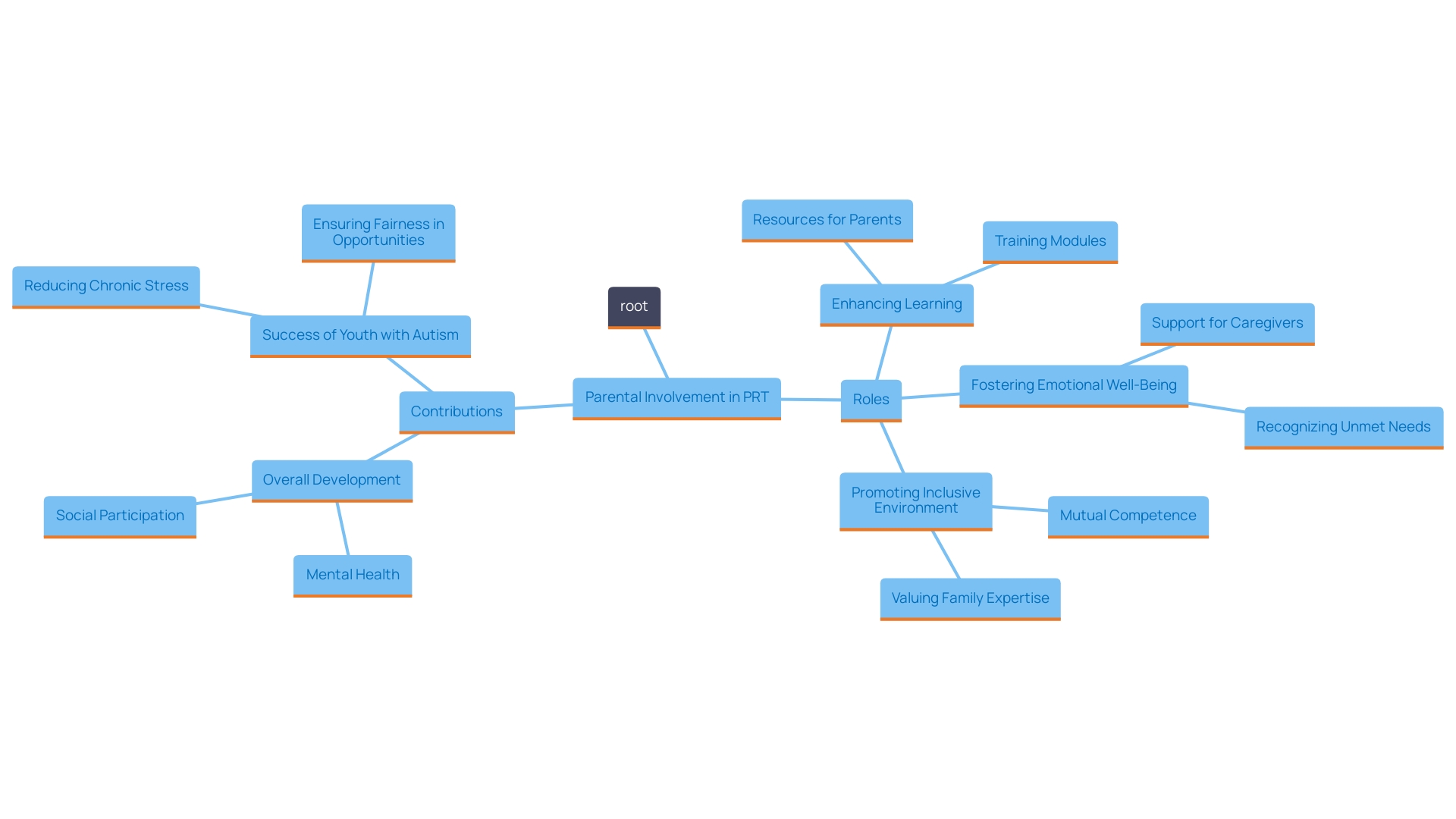 This mind map illustrates the interconnected roles and benefits of parental involvement in Pivotal Response Training (PRT) for youth with autism. It highlights key concepts such as engagement, motivation, and the importance of equitable participation.