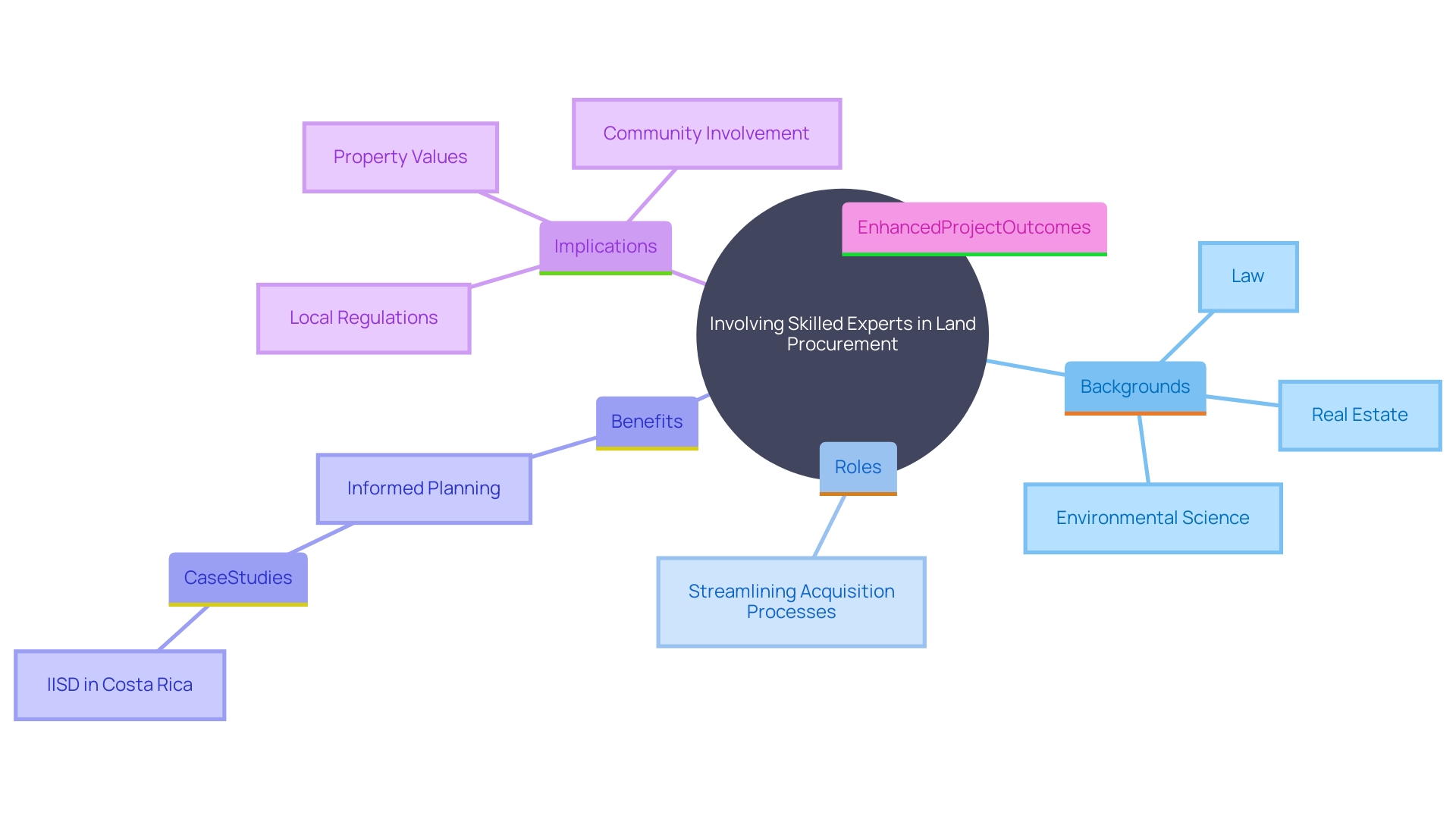 This mind map illustrates the interconnected roles and benefits of skilled experts in land procurement for utility initiatives, highlighting their impact on project success and community development.