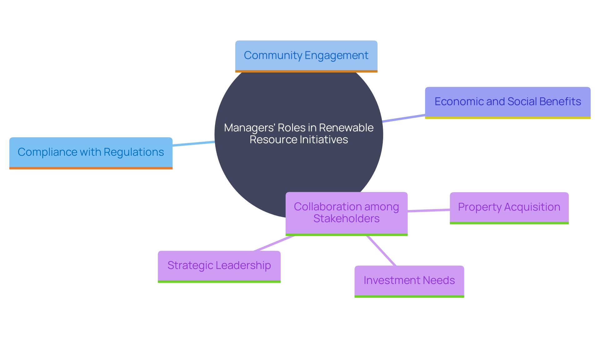 This mind map illustrates the interconnected roles and challenges faced by managers of renewable resource initiatives, highlighting key elements such as compliance, community engagement, and economic benefits.