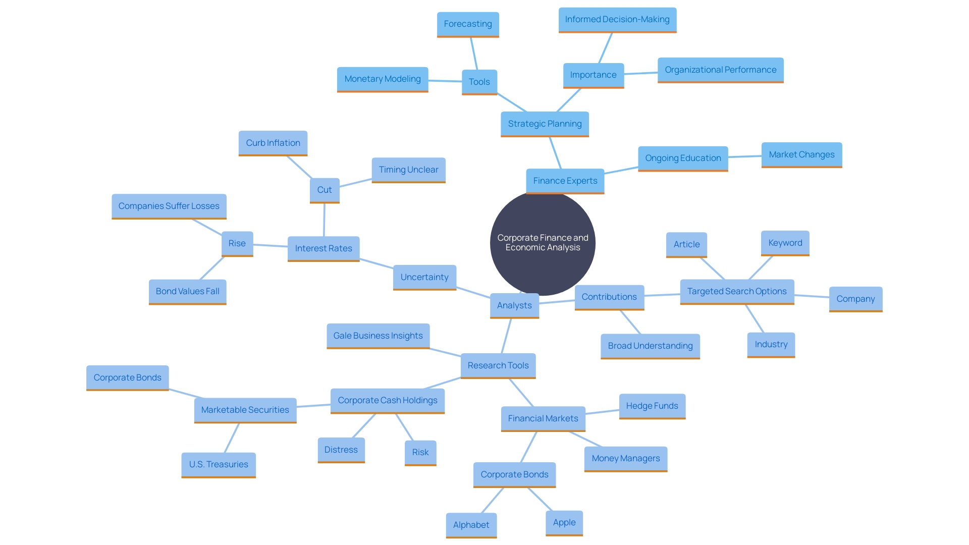 This mind map illustrates the interconnected roles and contributions of corporate finance experts and economic analysts in organizational planning and decision-making. It highlights key areas such as monetary insights, risk assessment, forecasting, and ongoing education.