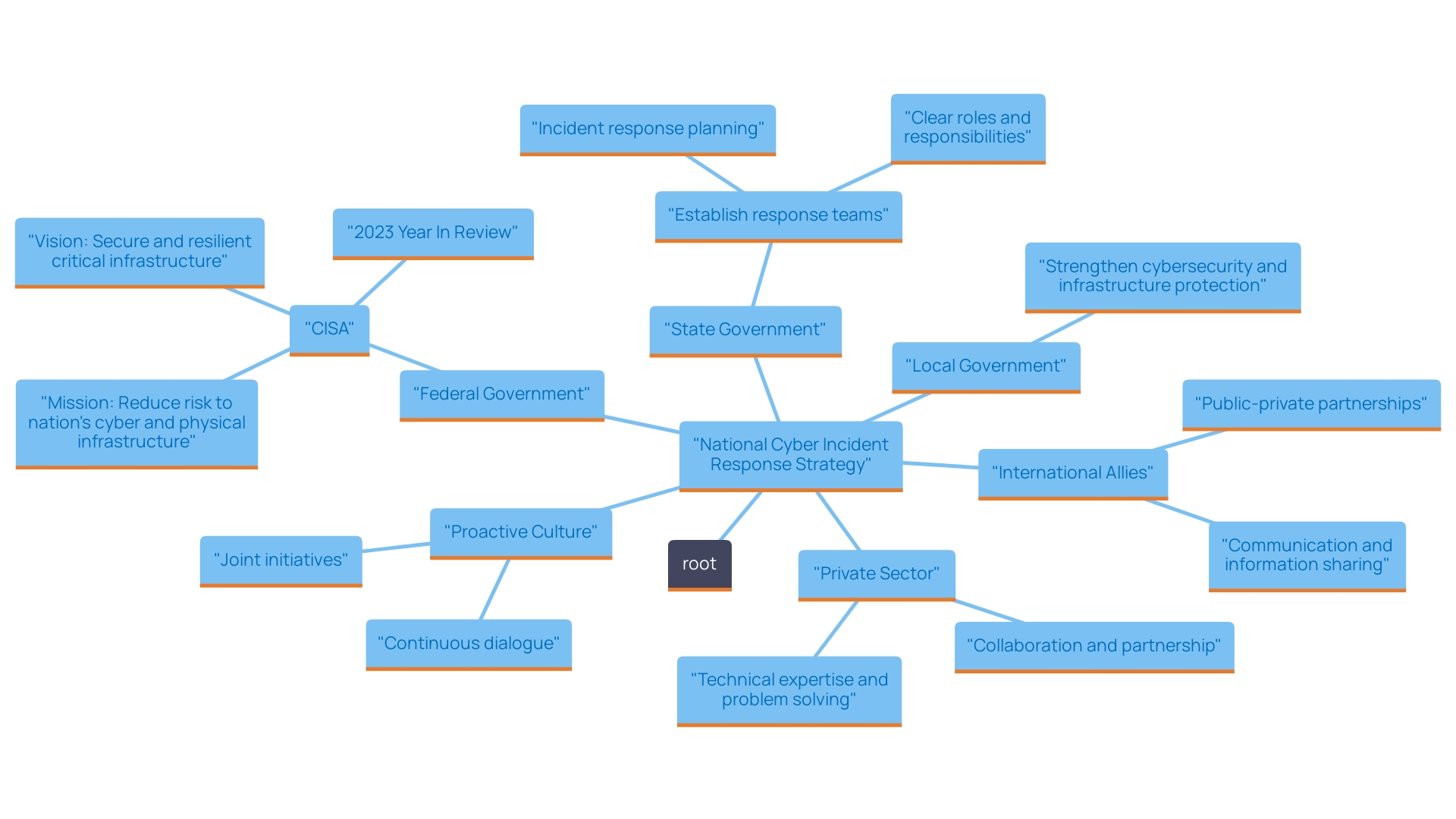 This mind map illustrates the interconnected roles and contributions of various stakeholders in the National Cyber Incident Response strategy, highlighting their collaborative efforts in enhancing cybersecurity.