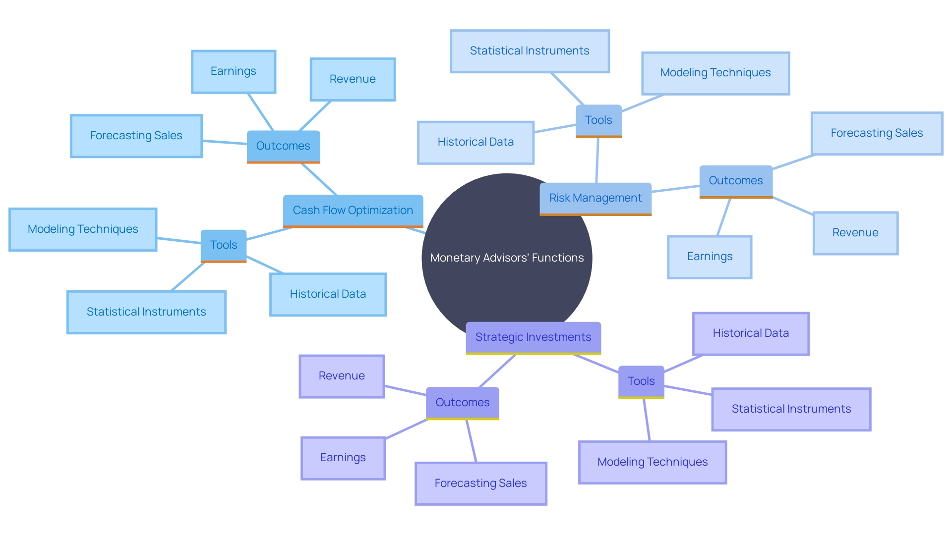 This mind map illustrates the interconnected roles and functions of monetary advisors in navigating complex economic conditions for businesses. It highlights key areas such as cash flow optimization, risk management, and strategic investments, along with the tools and techniques employed by advisors.