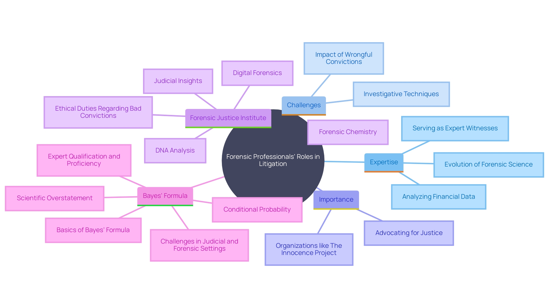 This mind map illustrates the interconnected roles and impacts of forensic professionals in the legal system, highlighting their contributions to litigation, the evolution of forensic science, challenges faced, and the significance of organizations advocating for justice.