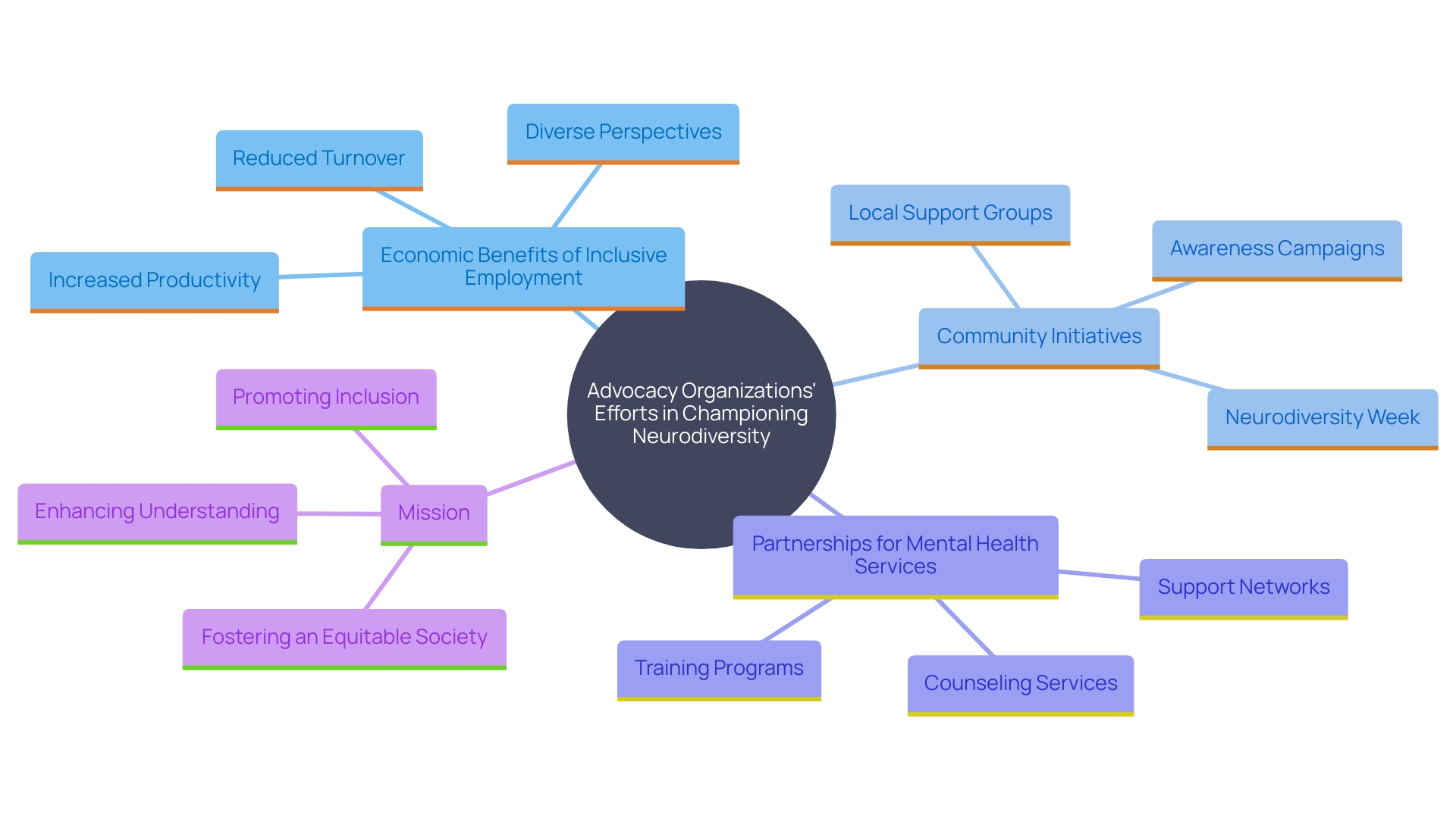 This mind map illustrates the interconnected roles and initiatives of advocacy organizations in promoting neurodiversity and inclusion. It highlights key areas such as economic impact, community events, and mental health support.