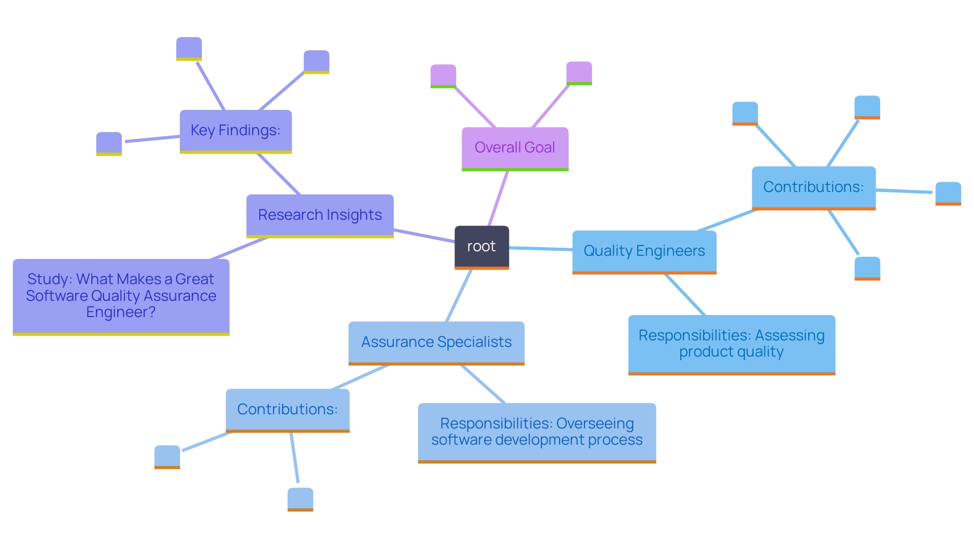 This mind map illustrates the interconnected roles and responsibilities of specialists in excellence within the product development lifecycle, highlighting their influence on quality assurance and organizational culture.