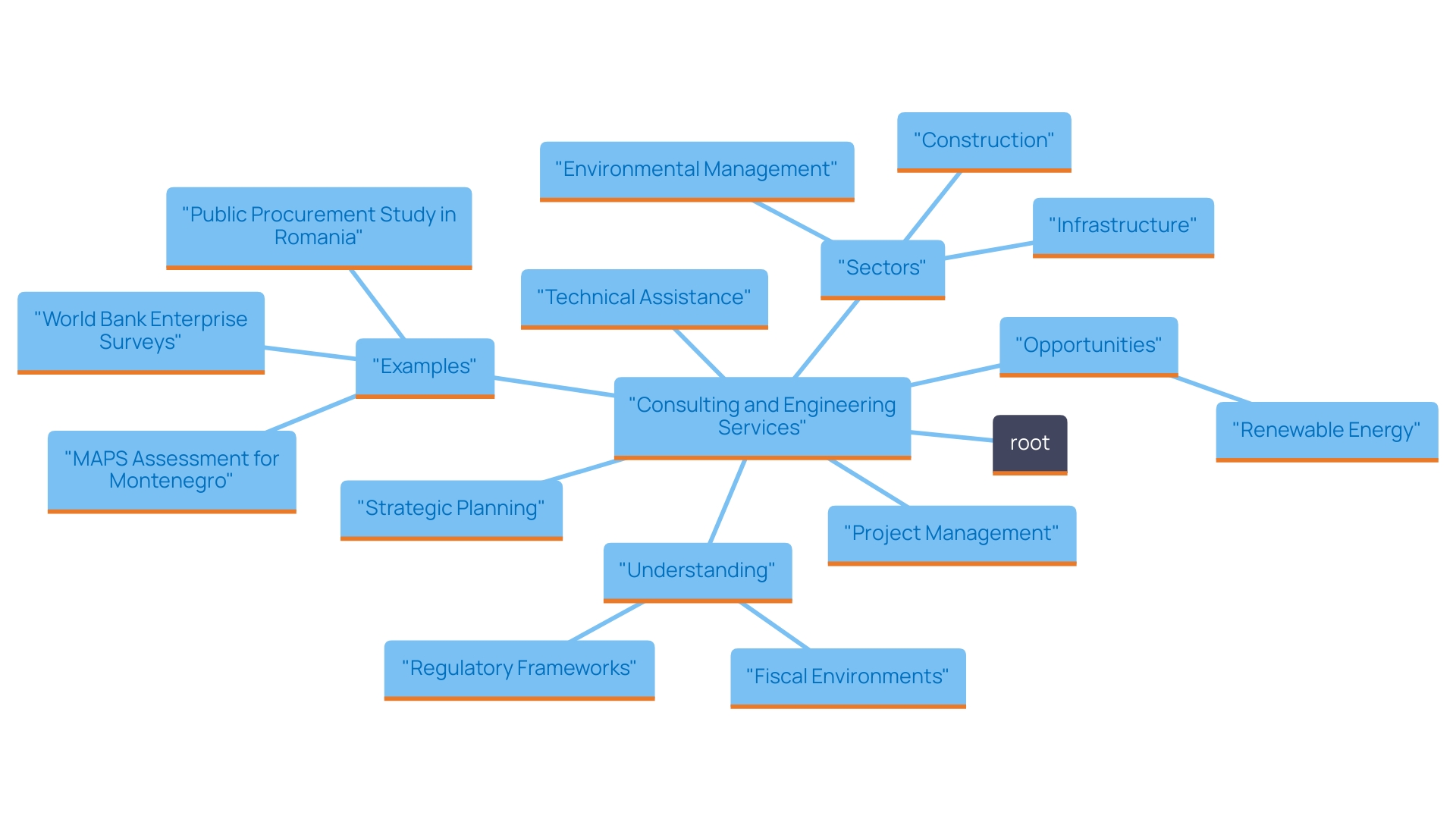 What Are Consulting and Engineering Services? A Comprehensive Overview