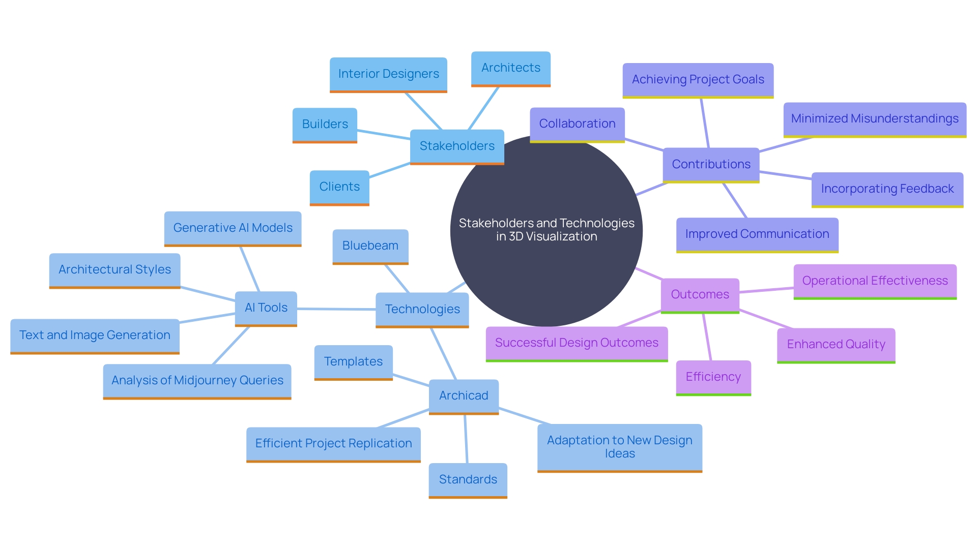 This mind map illustrates the interconnected roles and technologies that enhance communication and collaboration among stakeholders in 3D visualization projects.