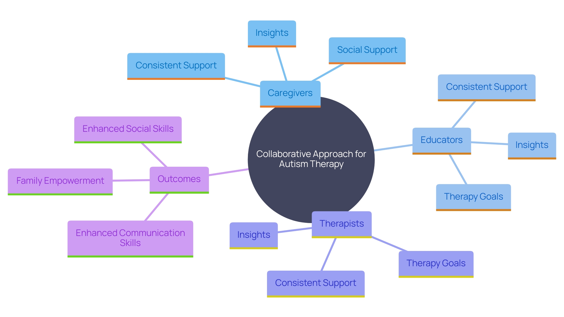 This mind map illustrates the interconnected roles of caregivers, educators, and therapists in developing personalized therapy plans for children with autism. It highlights the importance of teamwork and collaboration in addressing individual strengths and challenges.