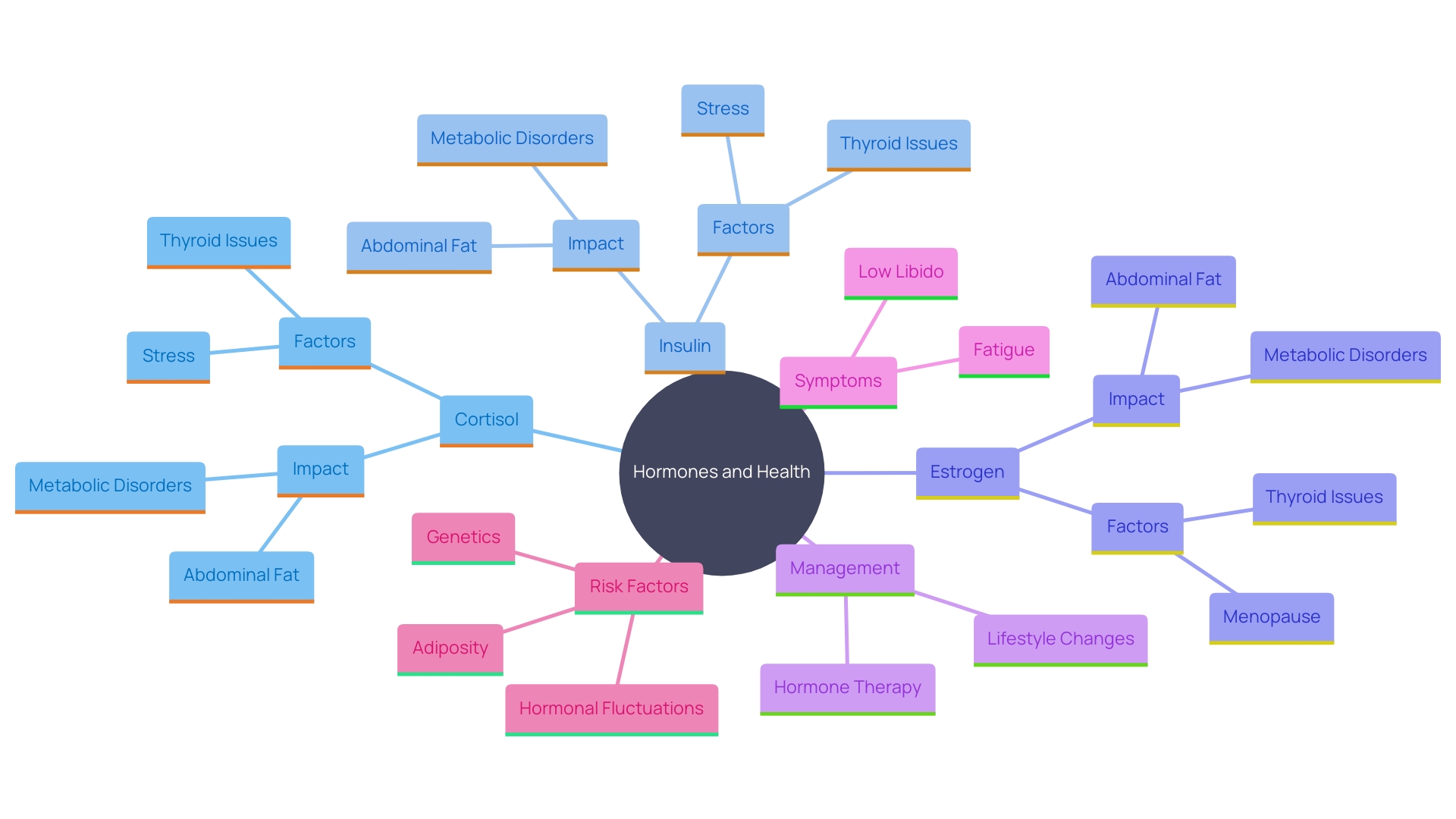 This mind map illustrates the interconnected roles of hormones in abdominal fat distribution and overall metabolic health. It highlights key hormones, their effects, and associated health issues.