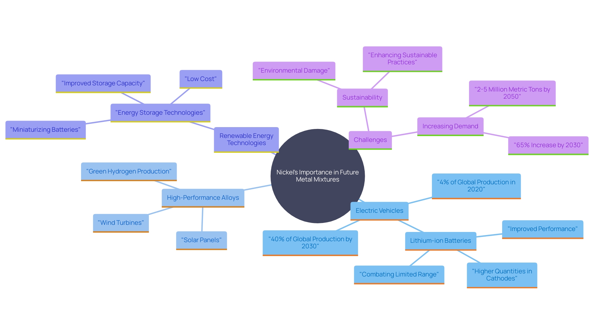 This mind map illustrates the interconnected roles of nickel in various sectors, highlighting its significance in energy transition technologies and sustainable practices.