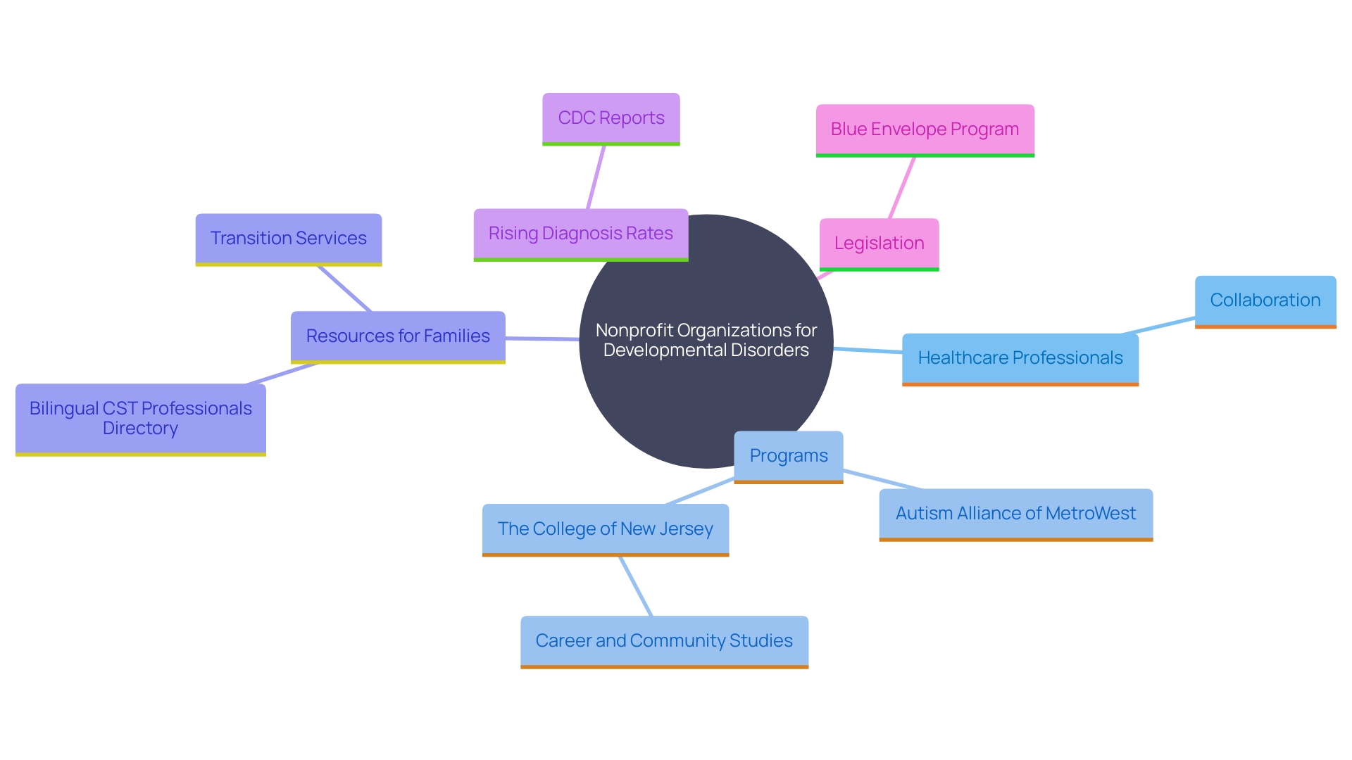 This mind map illustrates the interconnected roles of nonprofit organizations in providing free assessments and support services for individuals with developmental disorders. It highlights key aspects such as collaboration with healthcare professionals, community accessibility initiatives, and the increasing prevalence of diagnoses.