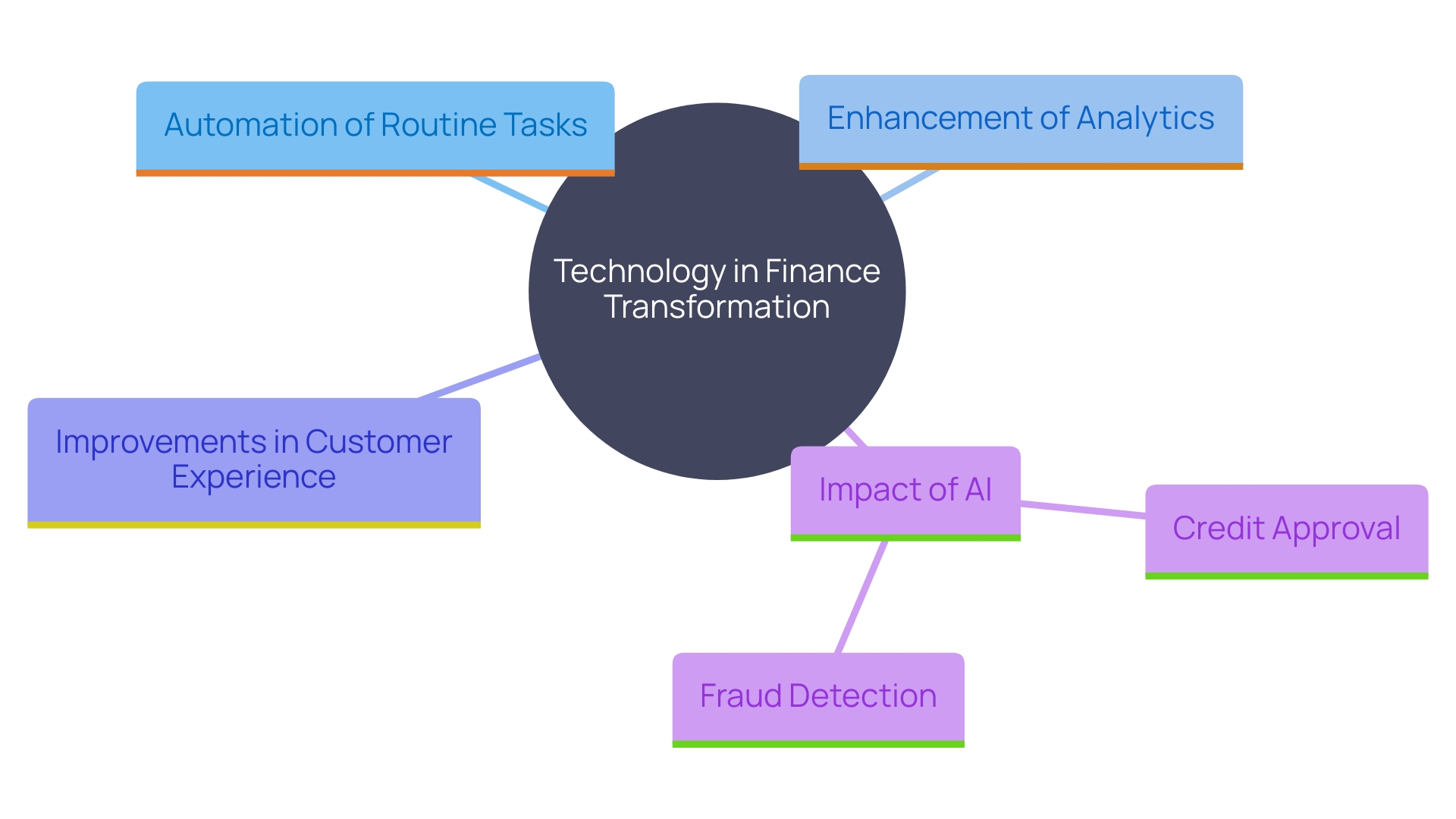 This mind map illustrates the interconnected roles of technology, particularly AI, in transforming finance. It highlights key areas such as automation, analytics, customer experience, and regulatory considerations within the Banking, Financial Services, and Insurance sectors.