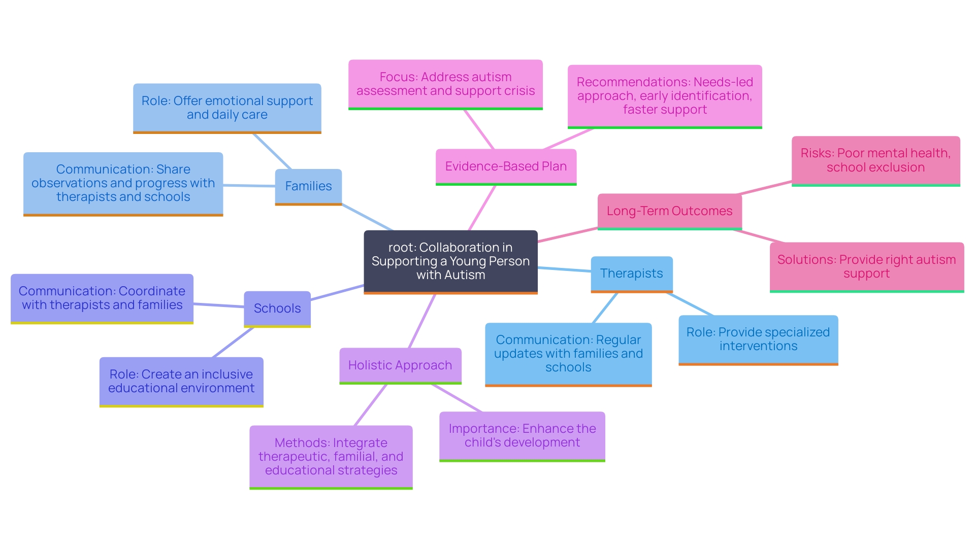 This mind map illustrates the interconnected roles of therapists, families, and schools in supporting a young person with autism. It highlights the importance of collaboration and communication in reinforcing skills and addressing challenges.