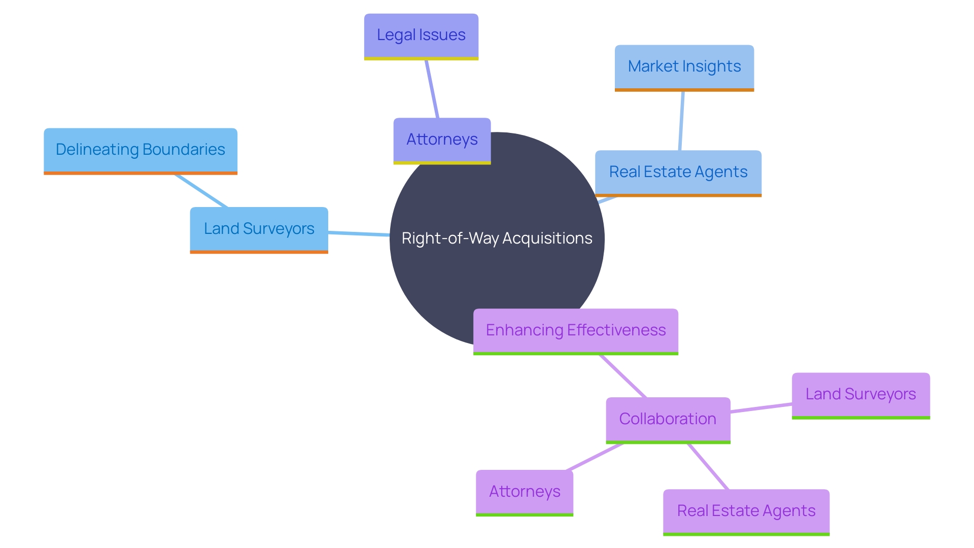 This mind map illustrates the interconnected roles of various professionals involved in right-of-way acquisitions, highlighting their specific contributions and the relationships among them.