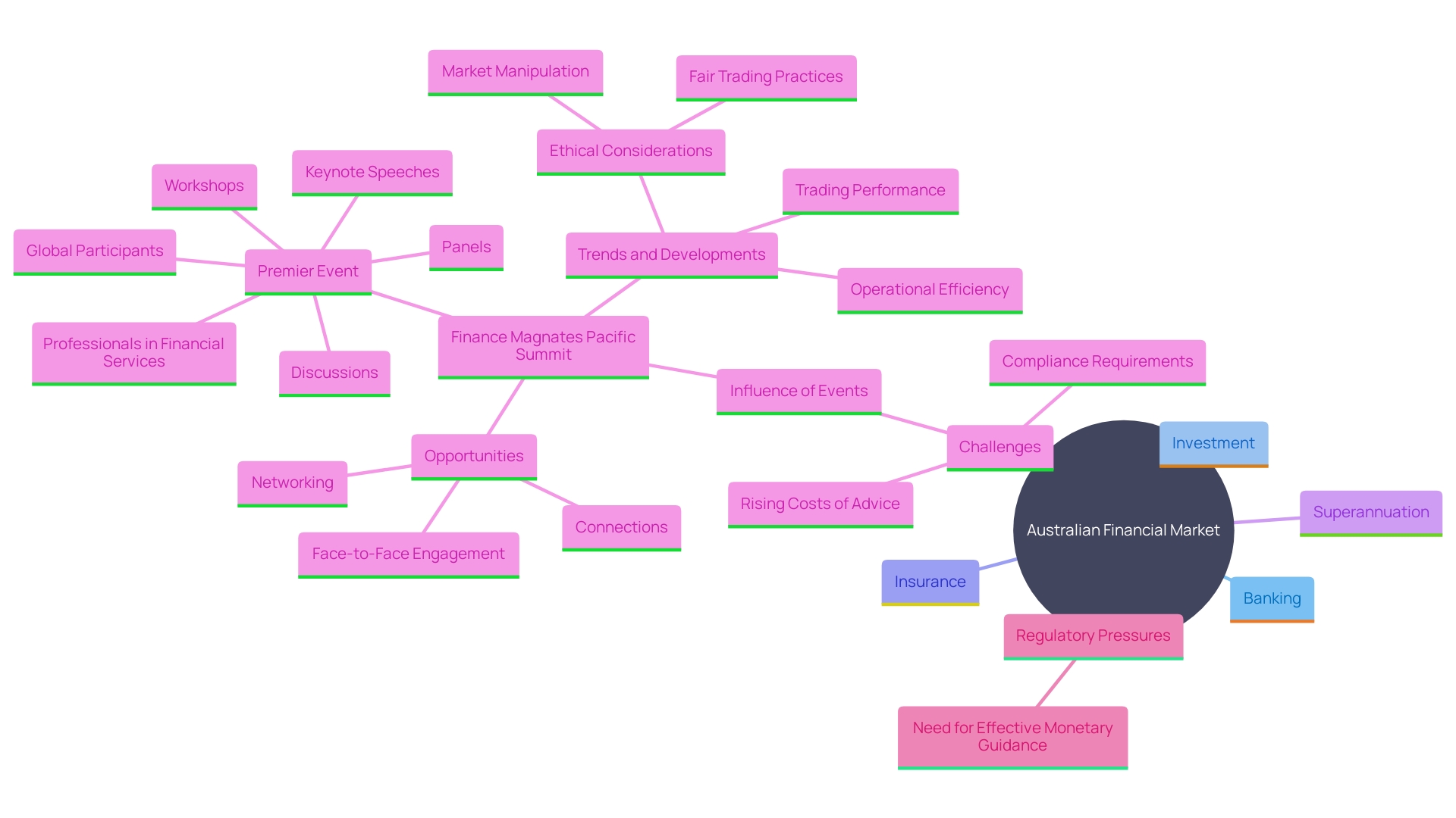 This mind map illustrates the interconnected sectors and challenges within the Australian financial market, highlighting key areas such as compliance, risk management, and the impact of rising costs on financial advice.