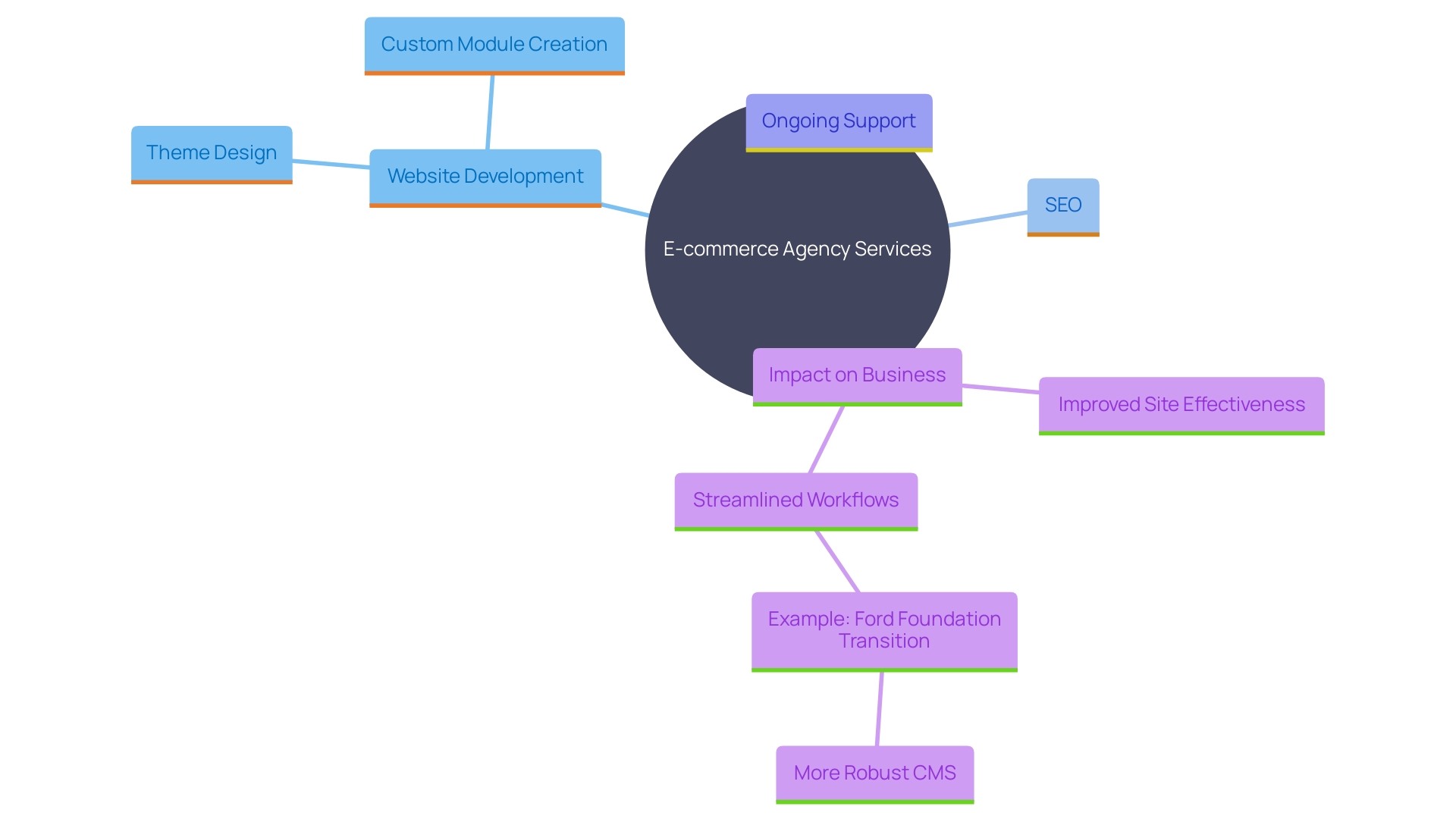 This mind map illustrates the interconnected services essential for successful e-commerce, highlighting the benefits of a holistic approach.