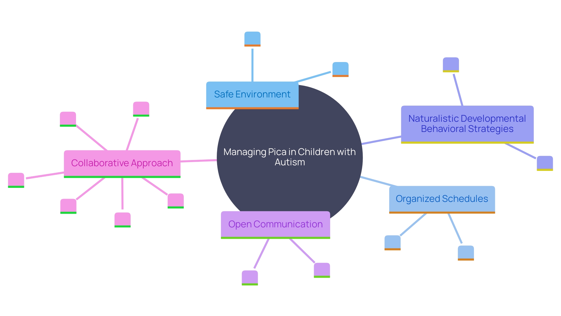 This mind map illustrates the interconnected strategies and approaches for managing pica in children with autism, highlighting the importance of a unified strategy among caregivers, educators, and healthcare providers.