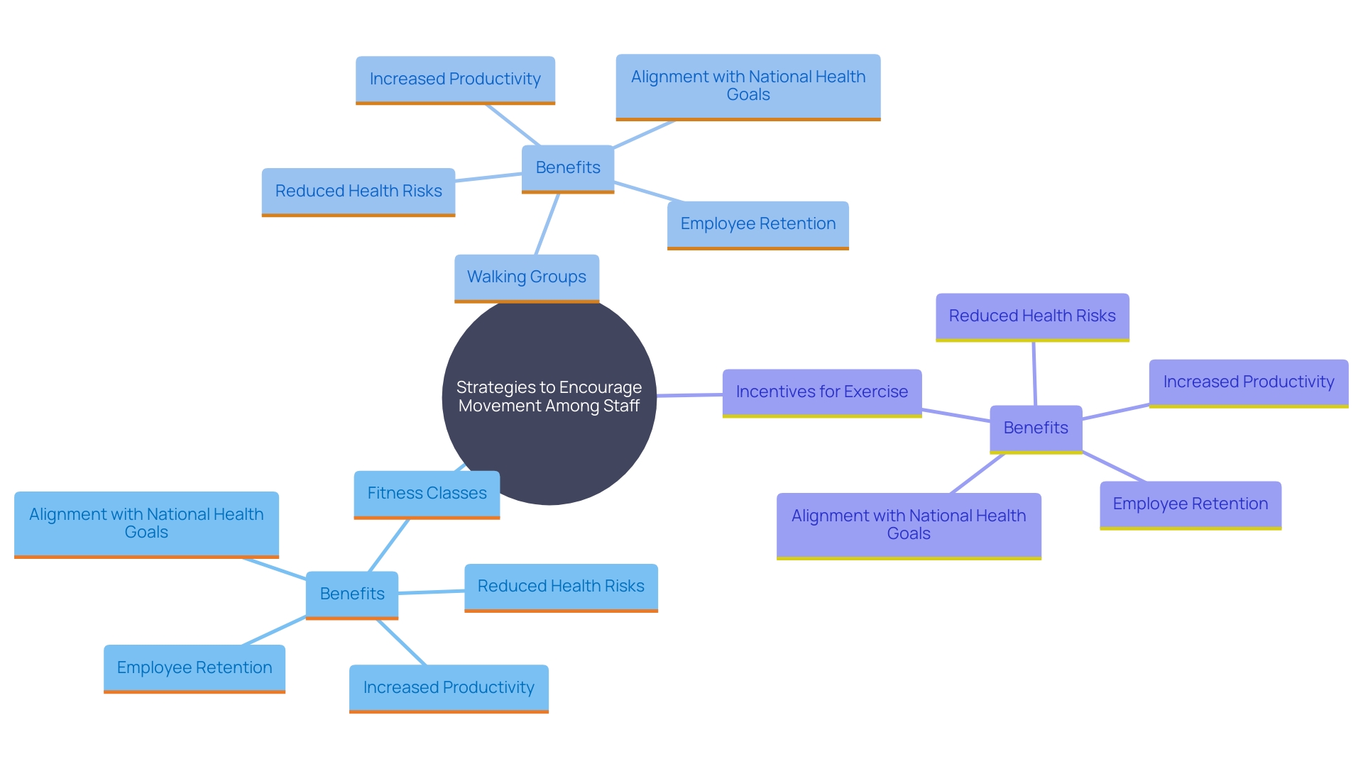 This mind map illustrates the interconnected strategies and benefits of workplace wellness initiatives aimed at promoting physical activity among employees.