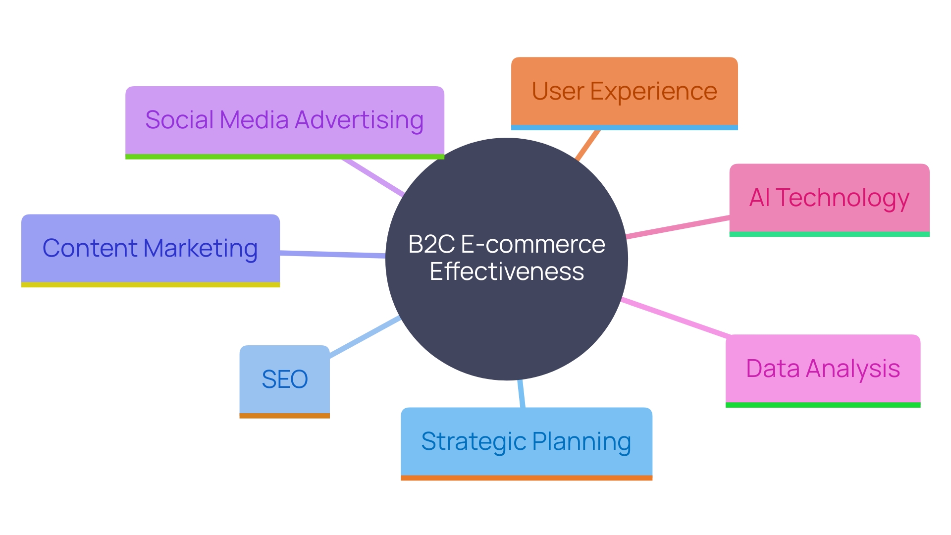 This mind map illustrates the interconnected strategies and components essential for effective B2C e-commerce implementation. It highlights key areas such as strategic planning, data utilization, AI technology, and user experience, showcasing how they contribute to achieving organizational goals.