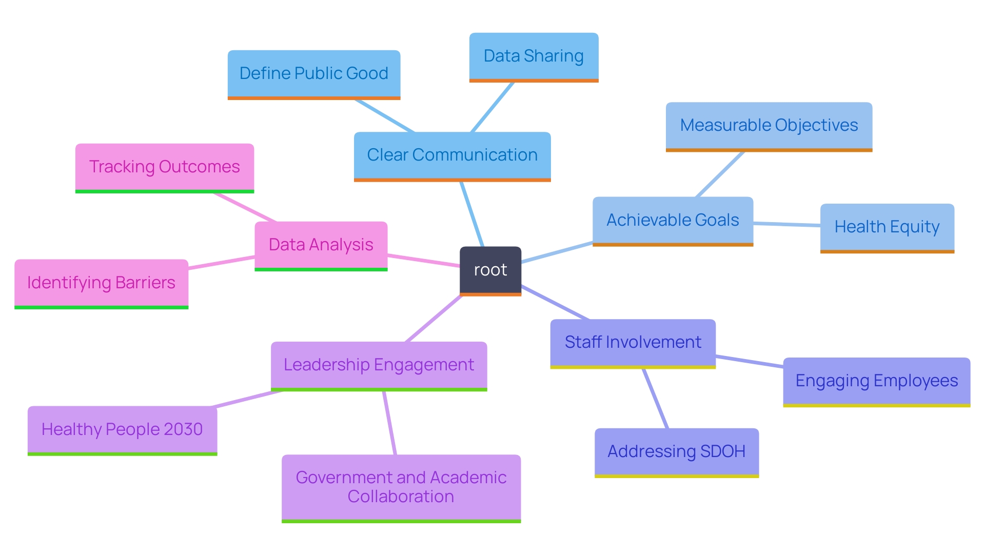 This mind map illustrates the interconnected strategies and components necessary for developing effective health incentives in the workplace. It highlights the roles of communication, employee involvement, leadership support, and data analysis in fostering a culture of well-being.