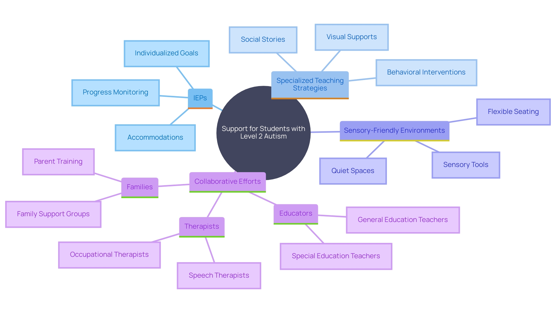 This mind map illustrates the interconnected strategies and components that support individuals with Level 2 Autism in educational settings. It highlights the roles of accommodations, specialized teaching methods, sensory-friendly environments, and collaboration among educators, therapists, and families.