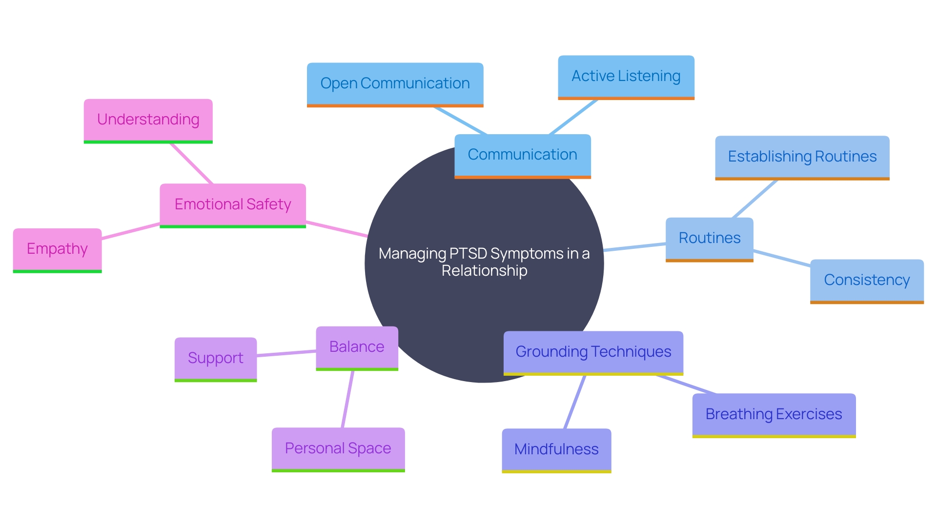 This mind map illustrates the interconnected strategies and concepts for managing PTSD symptoms within a relationship, highlighting the importance of communication, routines, and emotional support.