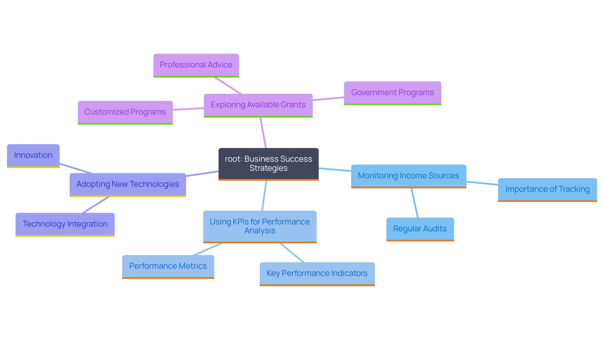 This mind map illustrates the interconnected strategies and concepts for sustaining business success, including monitoring income sources, utilizing KPIs, adopting technology, and exploring financial grants.