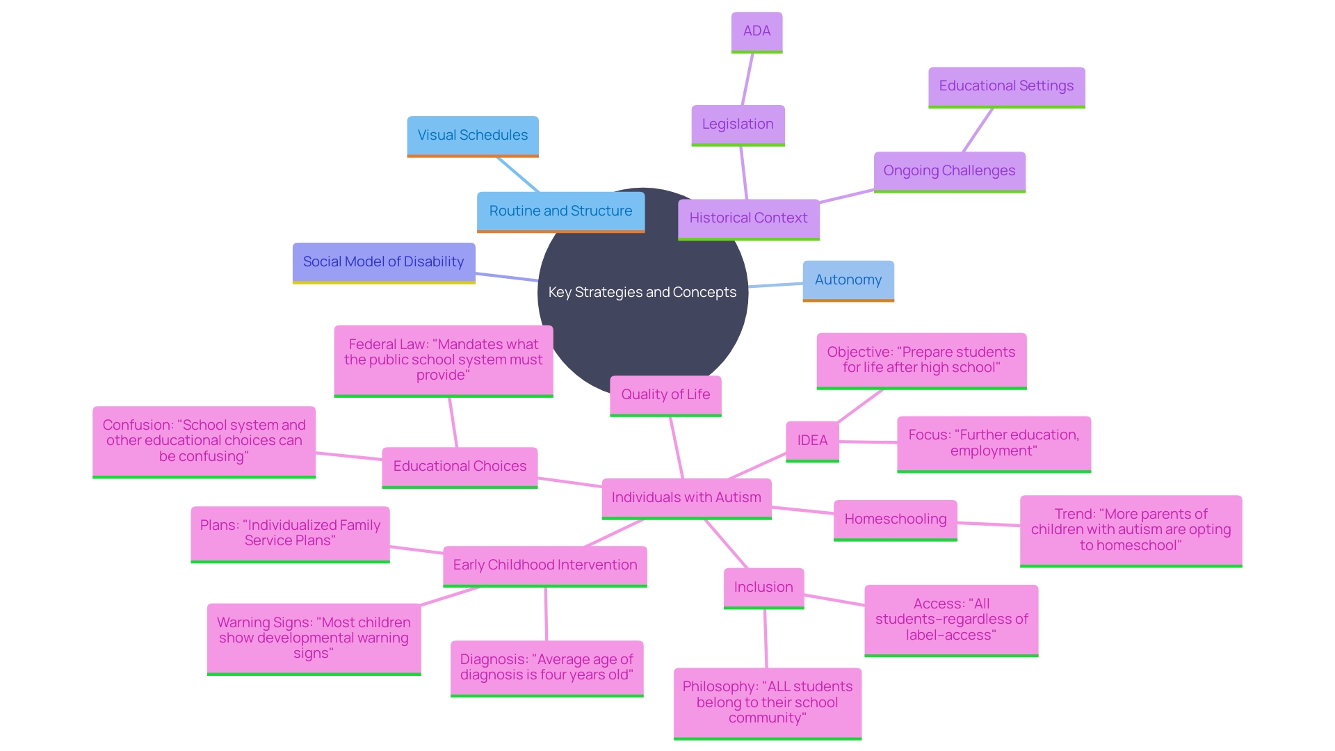 This mind map illustrates the interconnected strategies and concepts that enhance daily living for people with autism, emphasizing the importance of routine, support, and inclusivity.