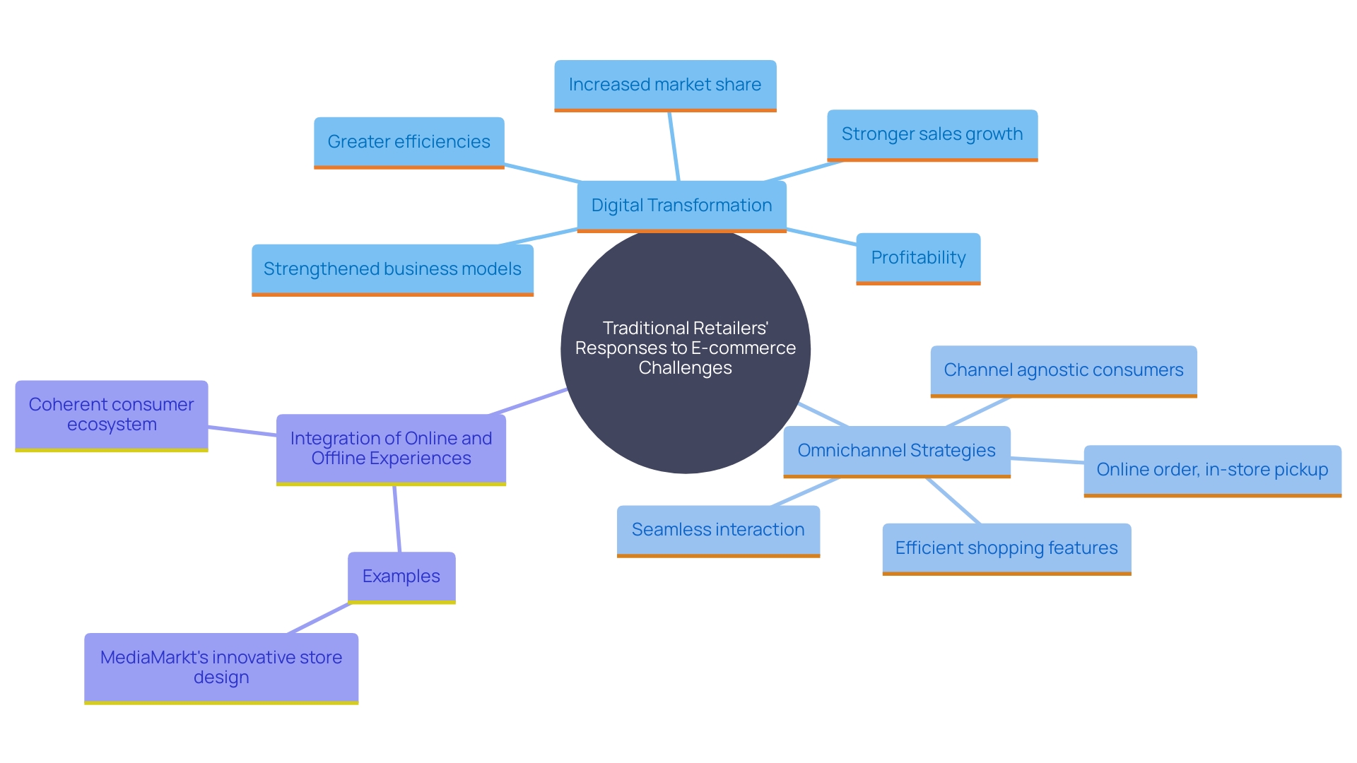 This mind map illustrates the interconnected strategies and concepts that traditional retailers must adopt to thrive in the face of e-commerce growth. It highlights the importance of digital transformation, omnichannel strategies, and innovative retail experiences.