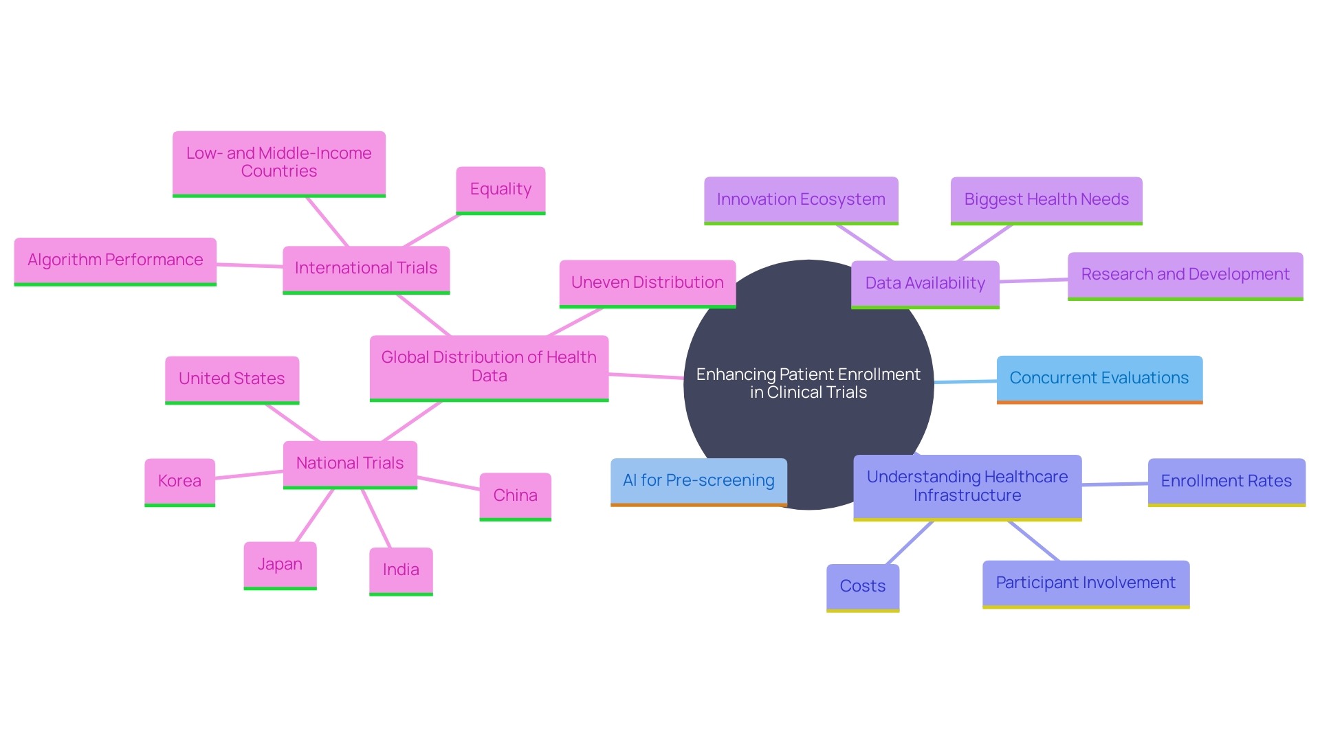 This mind map illustrates the interconnected strategies and considerations for improving patient enrollment in clinical studies, highlighting the roles of AI, operational decisions, and technology integration.