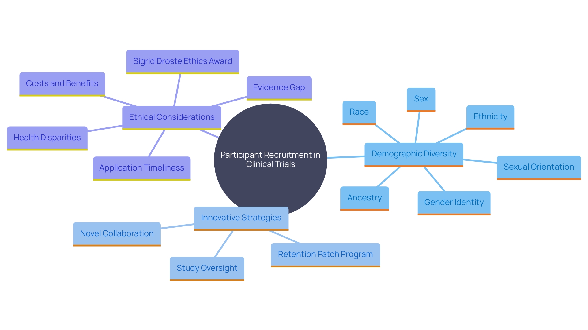 This mind map illustrates the interconnected strategies and considerations for participant recruitment in clinical trials, particularly in Latin America. It highlights key areas such as demographic representation, innovative engagement methods, and ethical practices.