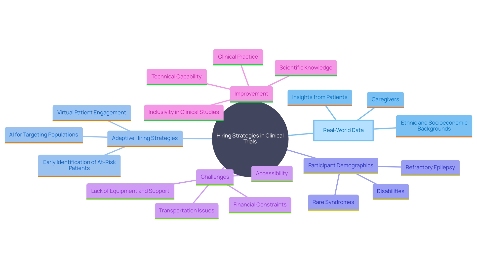 This mind map illustrates the interconnected strategies and factors influencing hiring practices in clinical trials, highlighting the importance of real-world data and adaptive approaches.