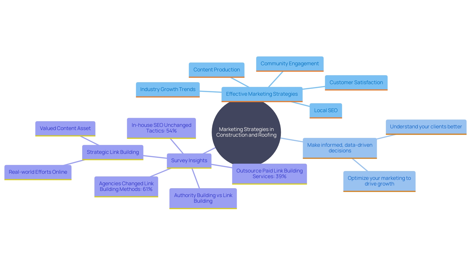 This mind map illustrates the interconnected strategies and factors influencing marketing success in the construction and roofing industry.