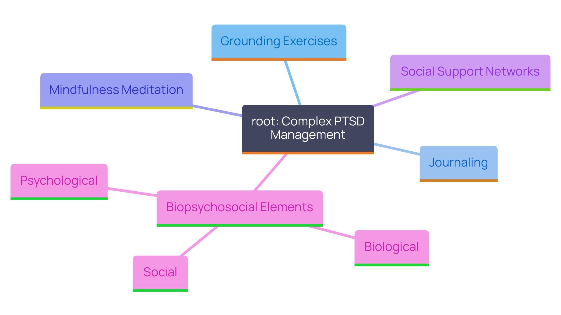 This mind map illustrates the interconnected strategies and factors involved in managing Complex PTSD. It highlights various approaches, support systems, and biopsychosocial elements that contribute to recovery.