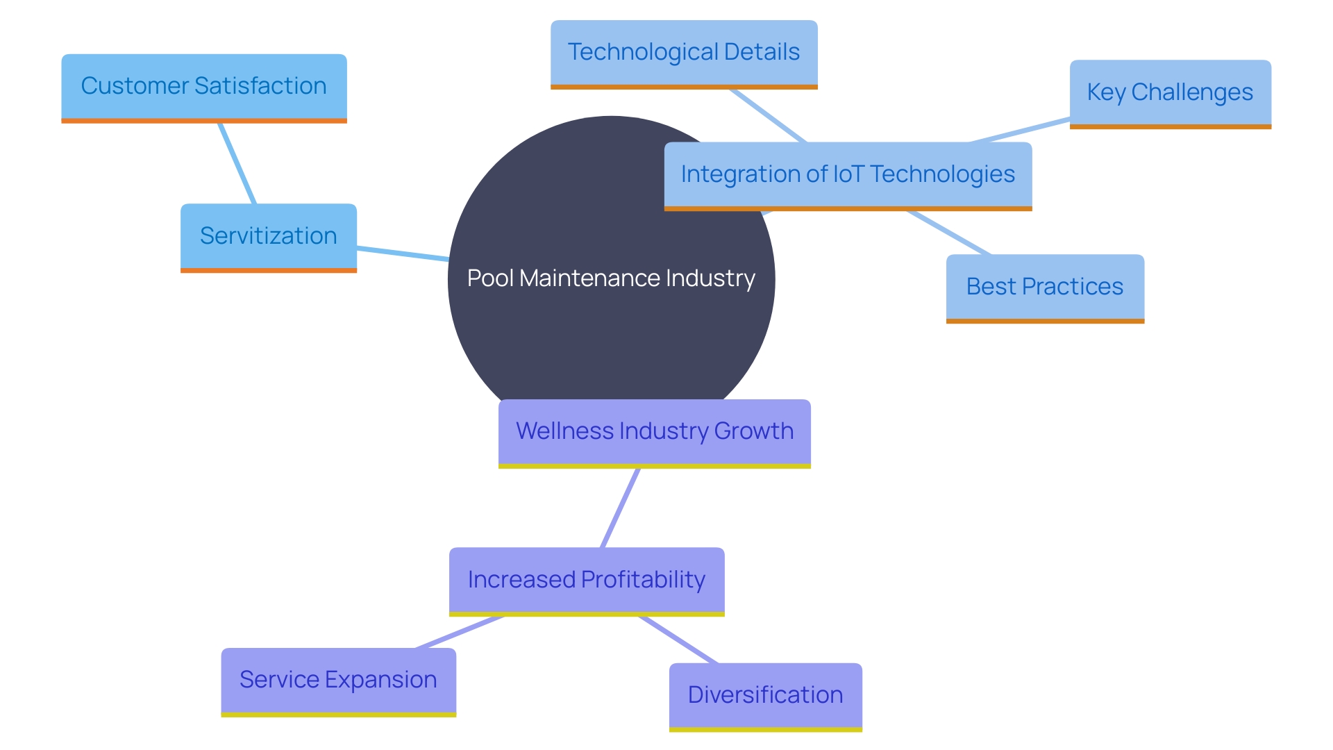 This mind map illustrates the interconnected strategies and growth opportunities within the pool maintenance and wellness industries, highlighting the shift towards customer satisfaction and ongoing service models.