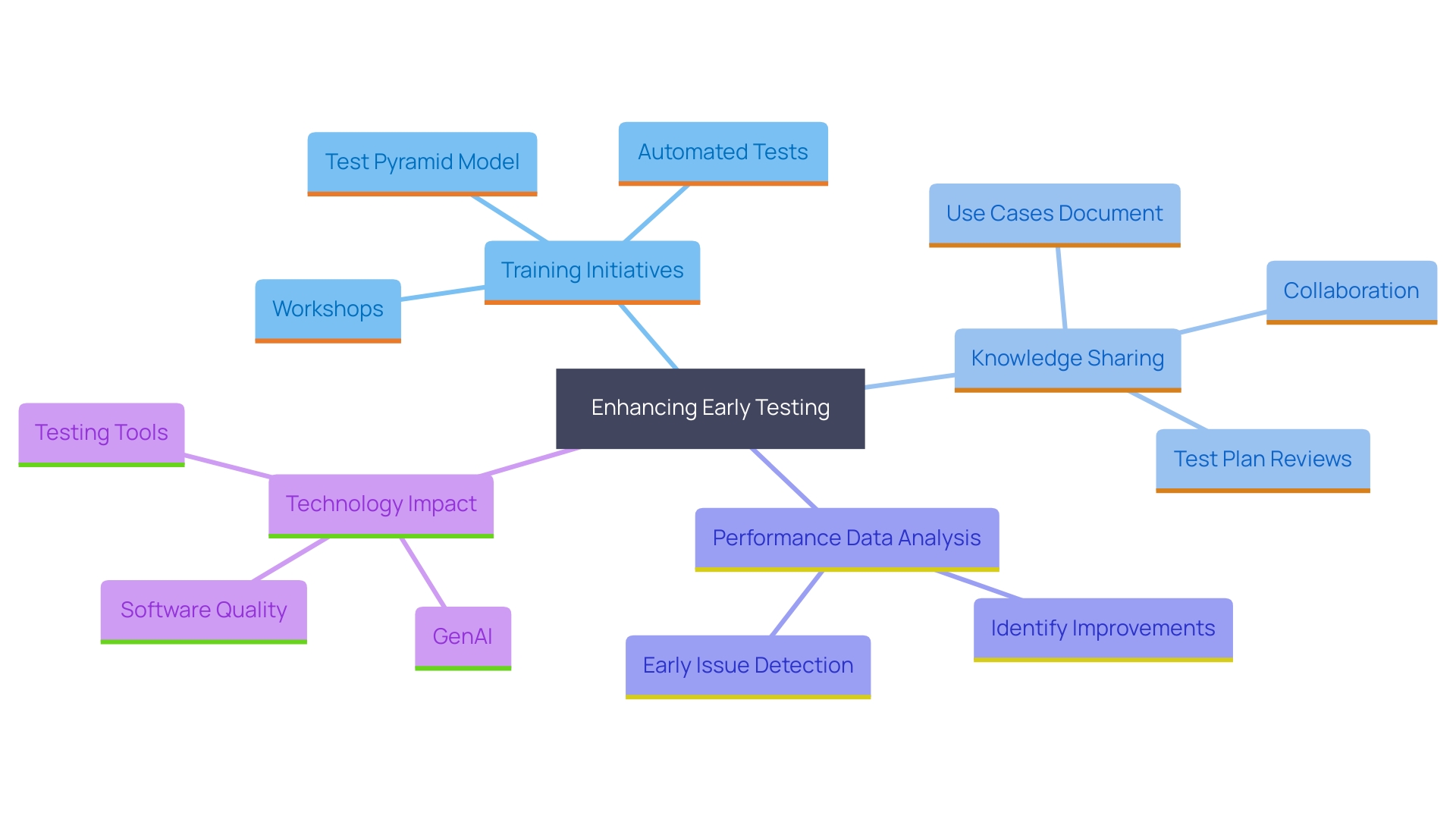 This mind map illustrates the interconnected strategies and initiatives organizations can implement to enhance Early Testing execution. It highlights key areas such as training, knowledge sharing, performance data analysis, and the impact of technology on software quality.