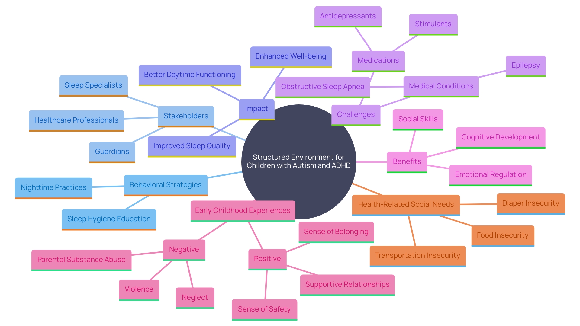 This mind map illustrates the interconnected strategies and stakeholders involved in enhancing sleep quality for neurodiverse youth, particularly those with autism and ADHD.