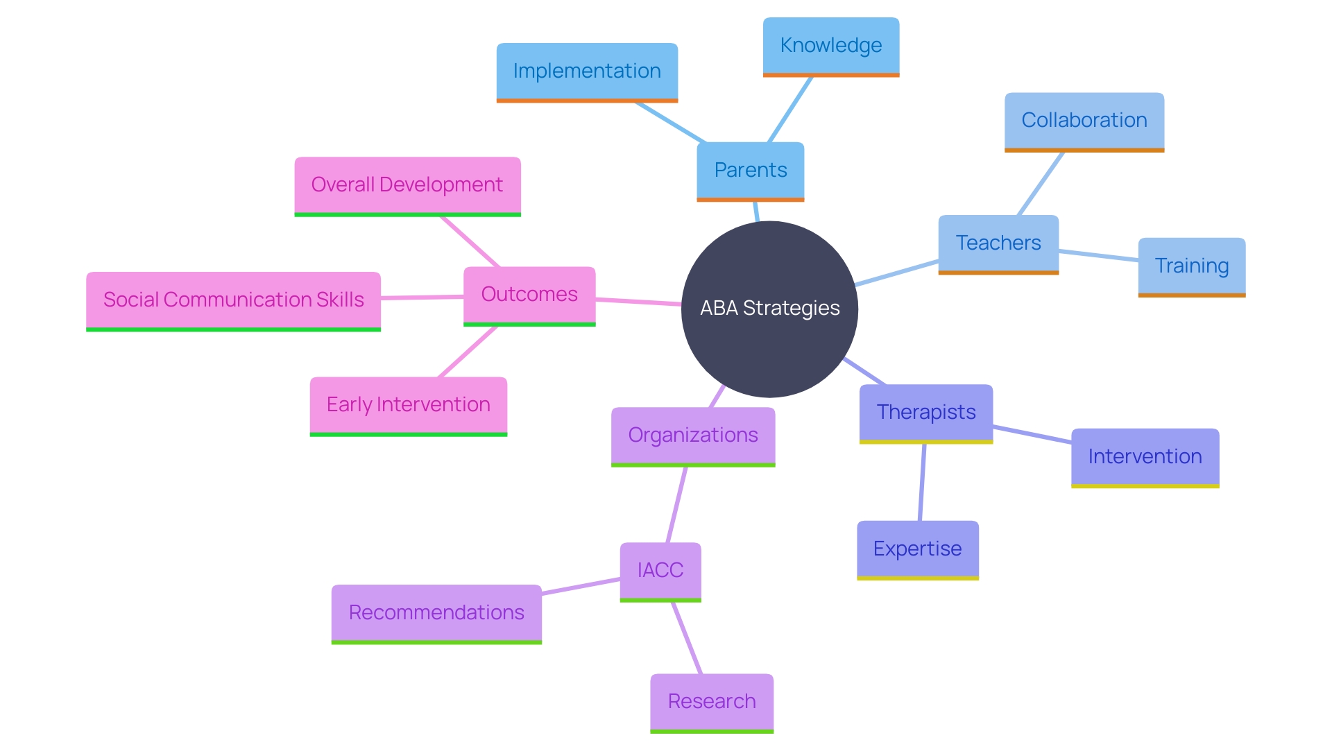 This mind map illustrates the interconnected strategies and stakeholders involved in implementing ABA techniques for individuals with autism, highlighting the roles of parents, educators, and organizations in fostering effective learning environments.