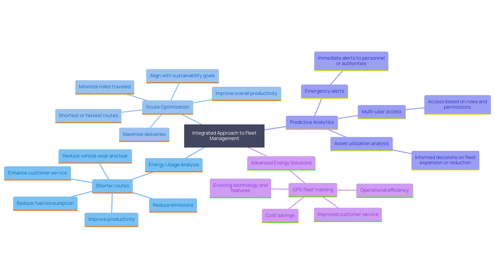 This mind map illustrates the interconnected strategies and technologies that enhance energy efficiency in vehicle management, highlighting key components such as data analysis, predictive analytics, and advanced technologies.